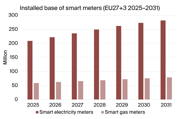 graphic: installed base of smart meters EU27+3, 2025-2031