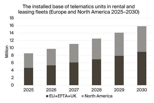 graphic: installed base of telematics units in rental and leasing fleets, EU+NAM, 2025-2030