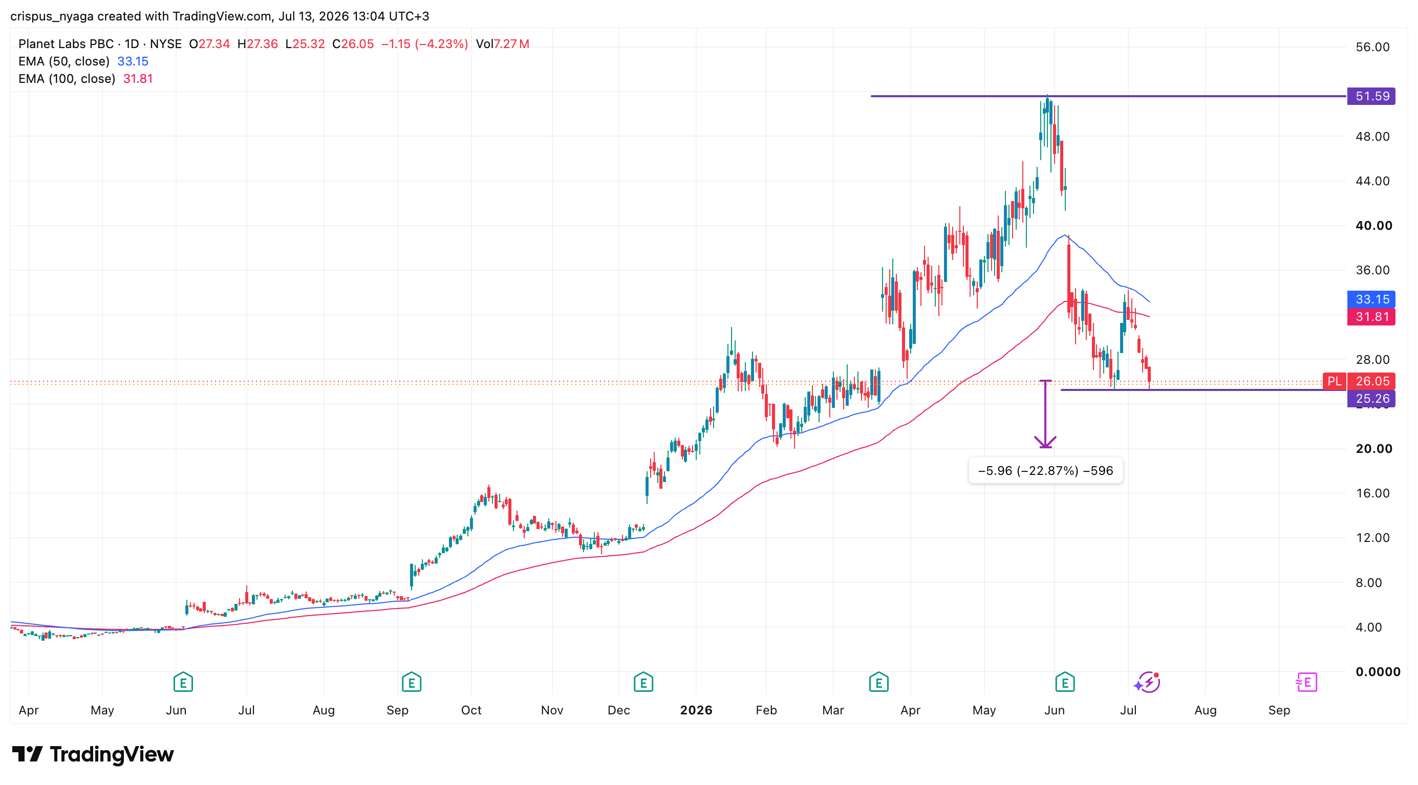 planet labs stock