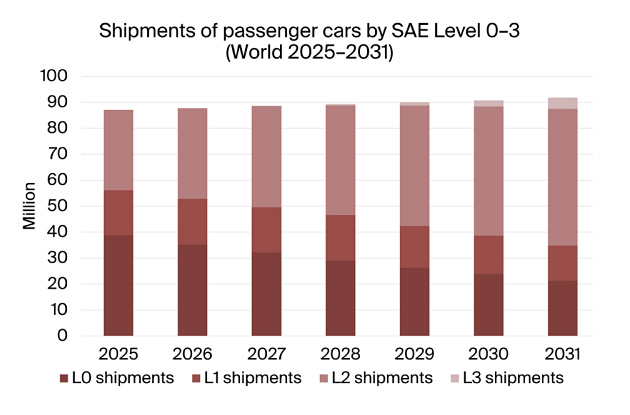 graphic: shipments of cars by SAE level 0-3, world 2025-2031