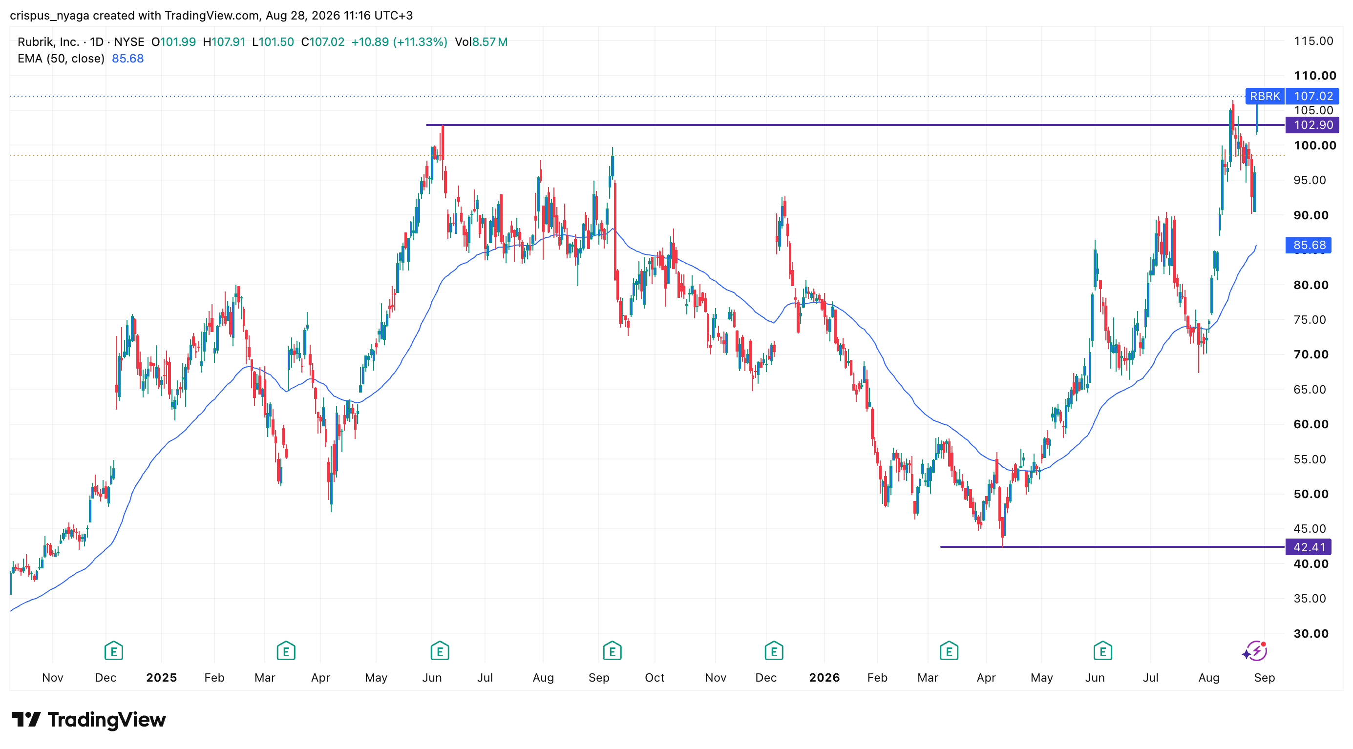 Rubrik stock