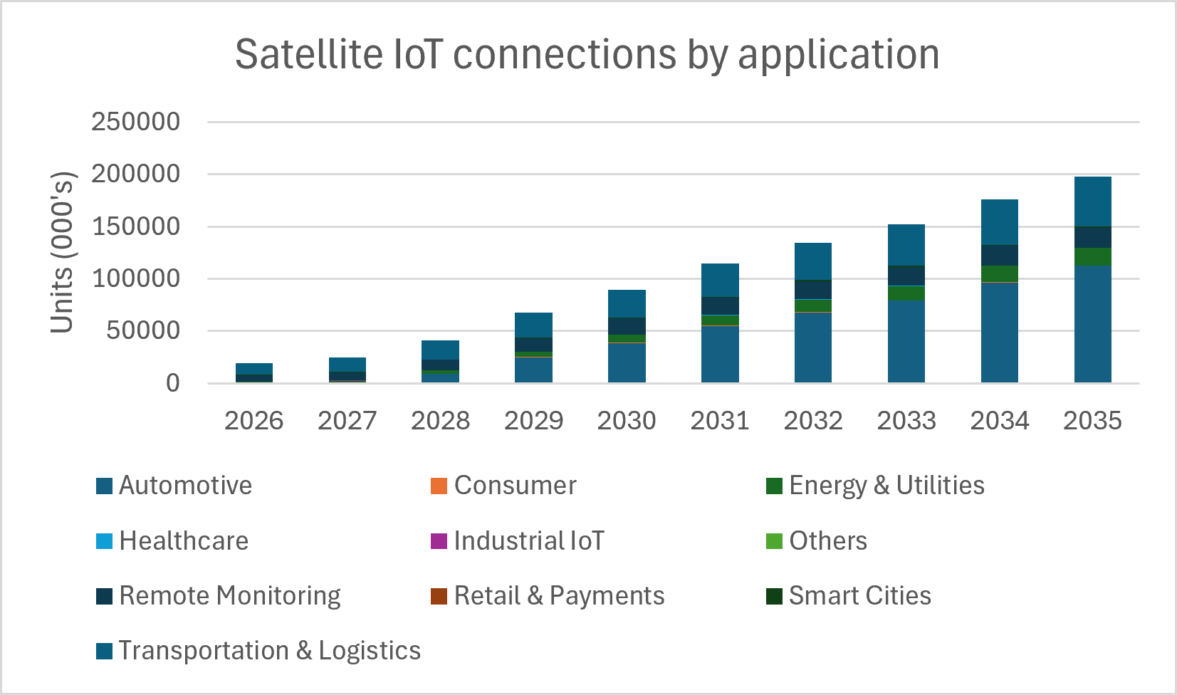 Omdia chart: satellite IoT connections by applications 2026-2035