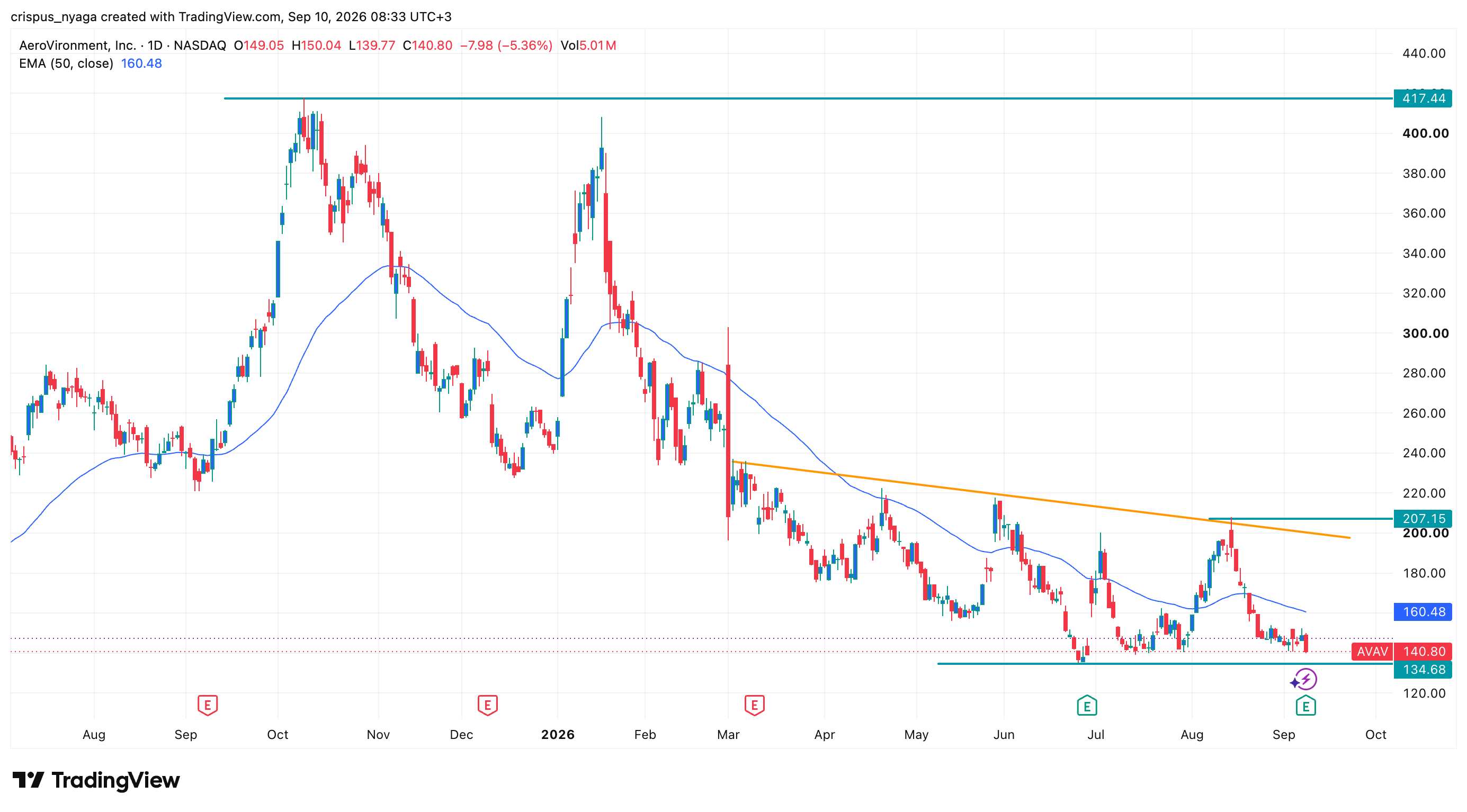 Aerovironment stock