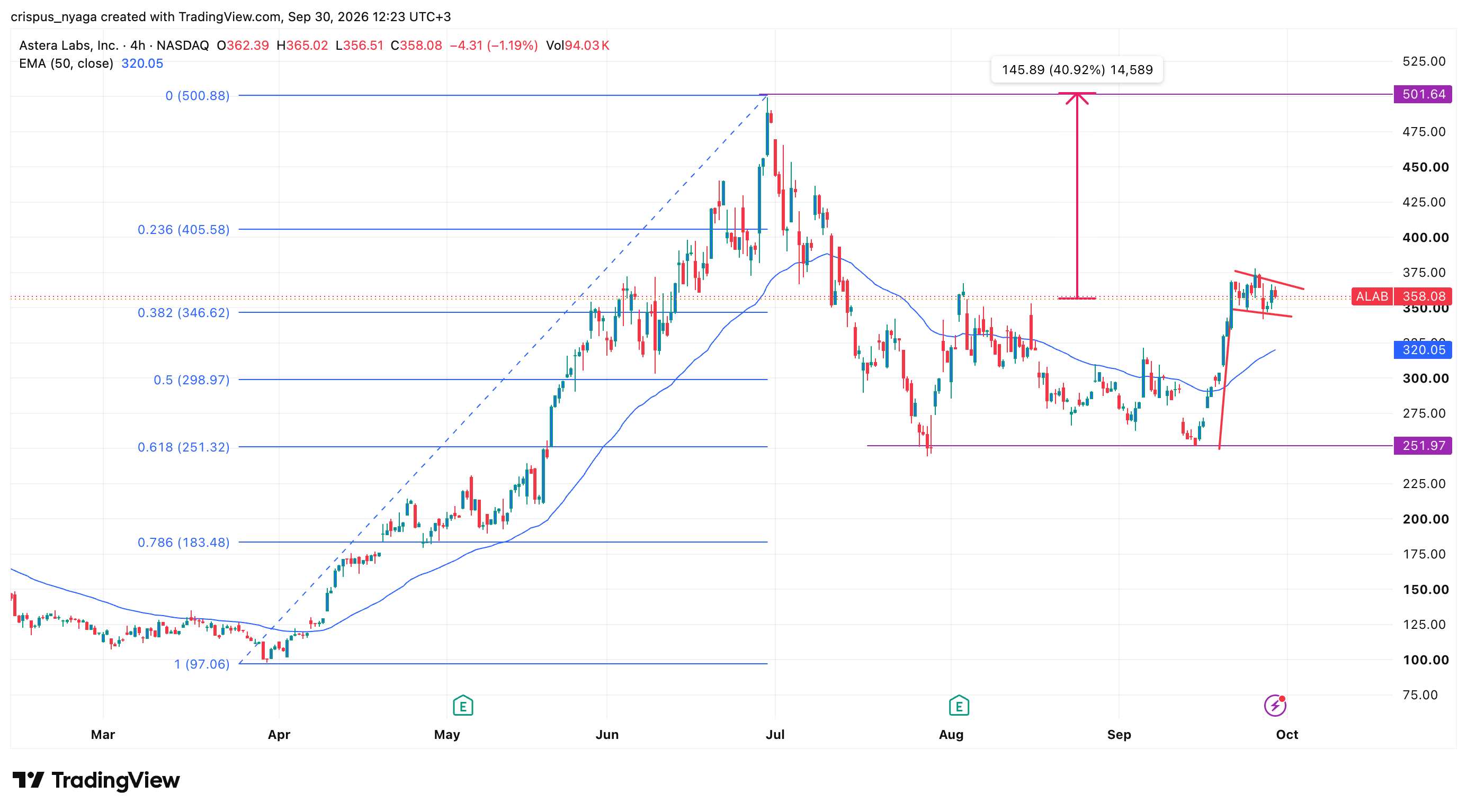 Astera Labs stock