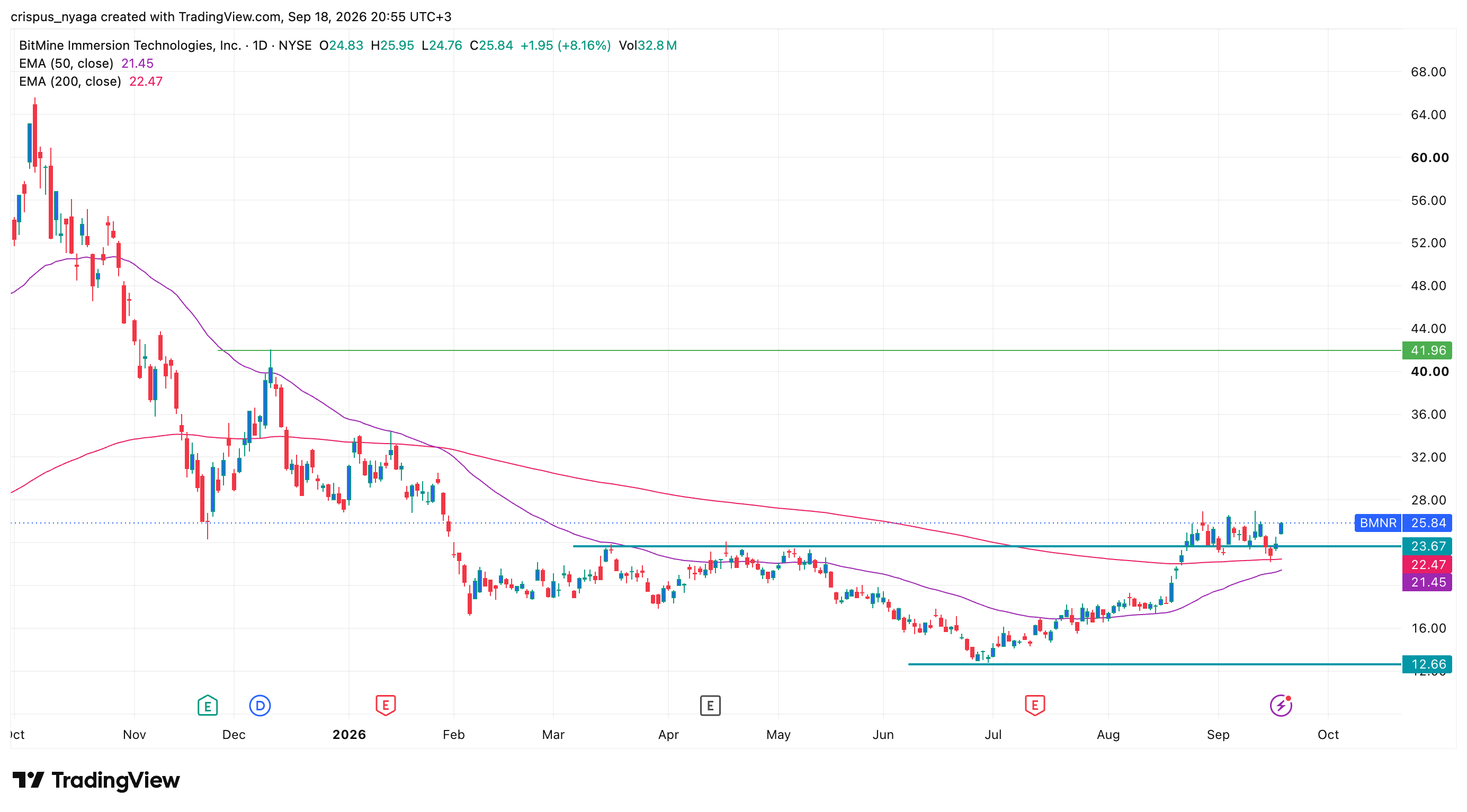 BitMine stock