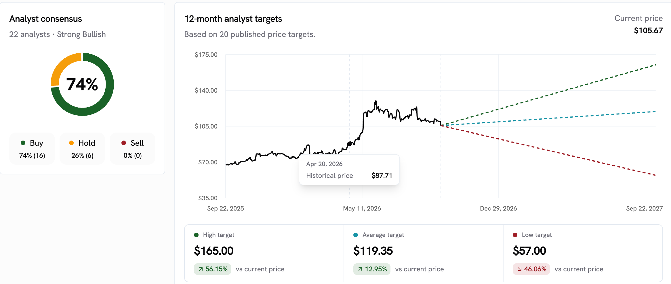 Cisco analysts estimates