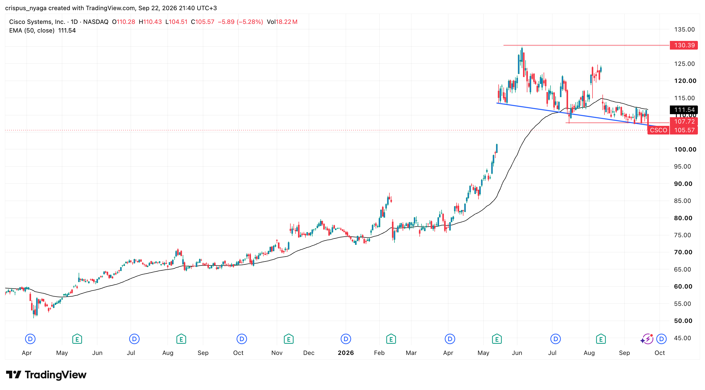 Cisco stock