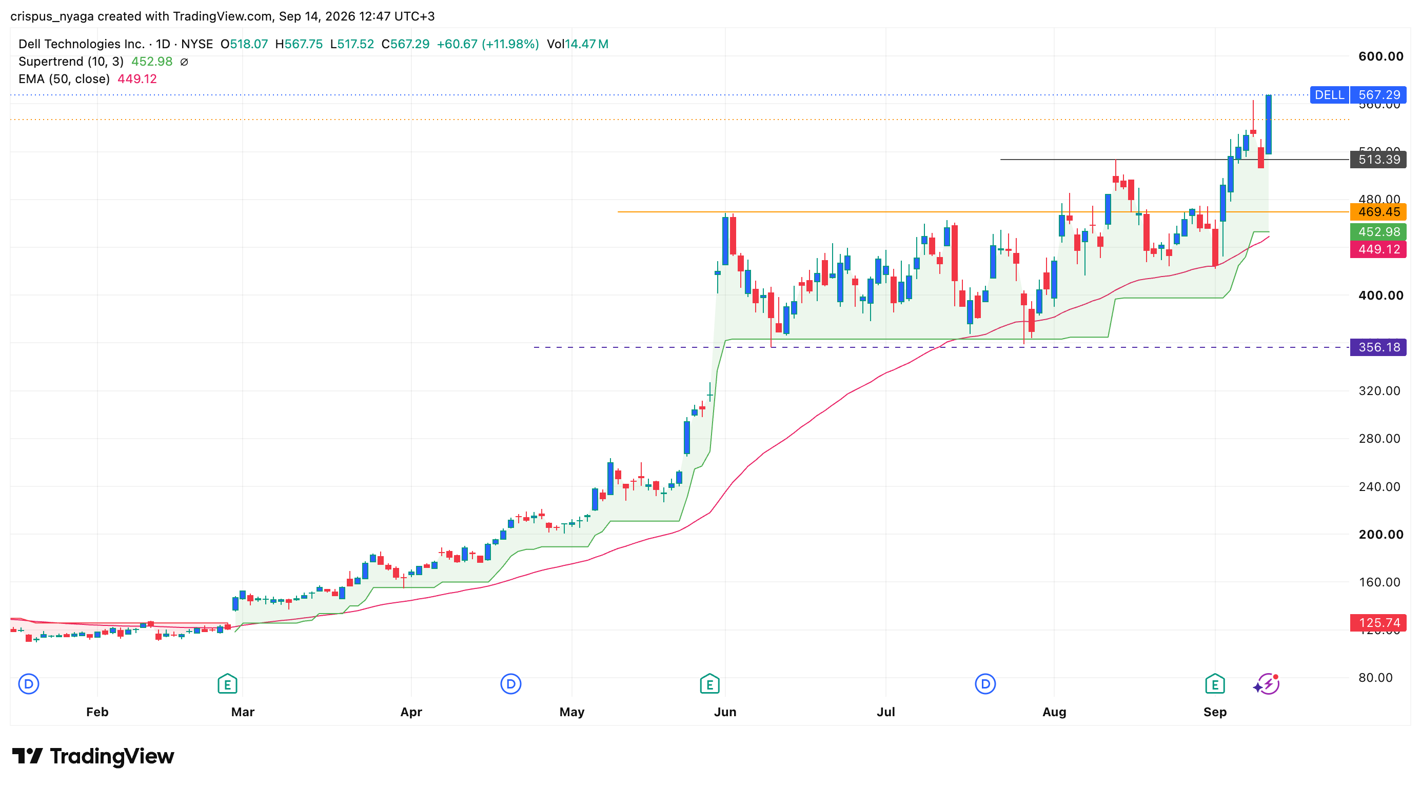 dell stock