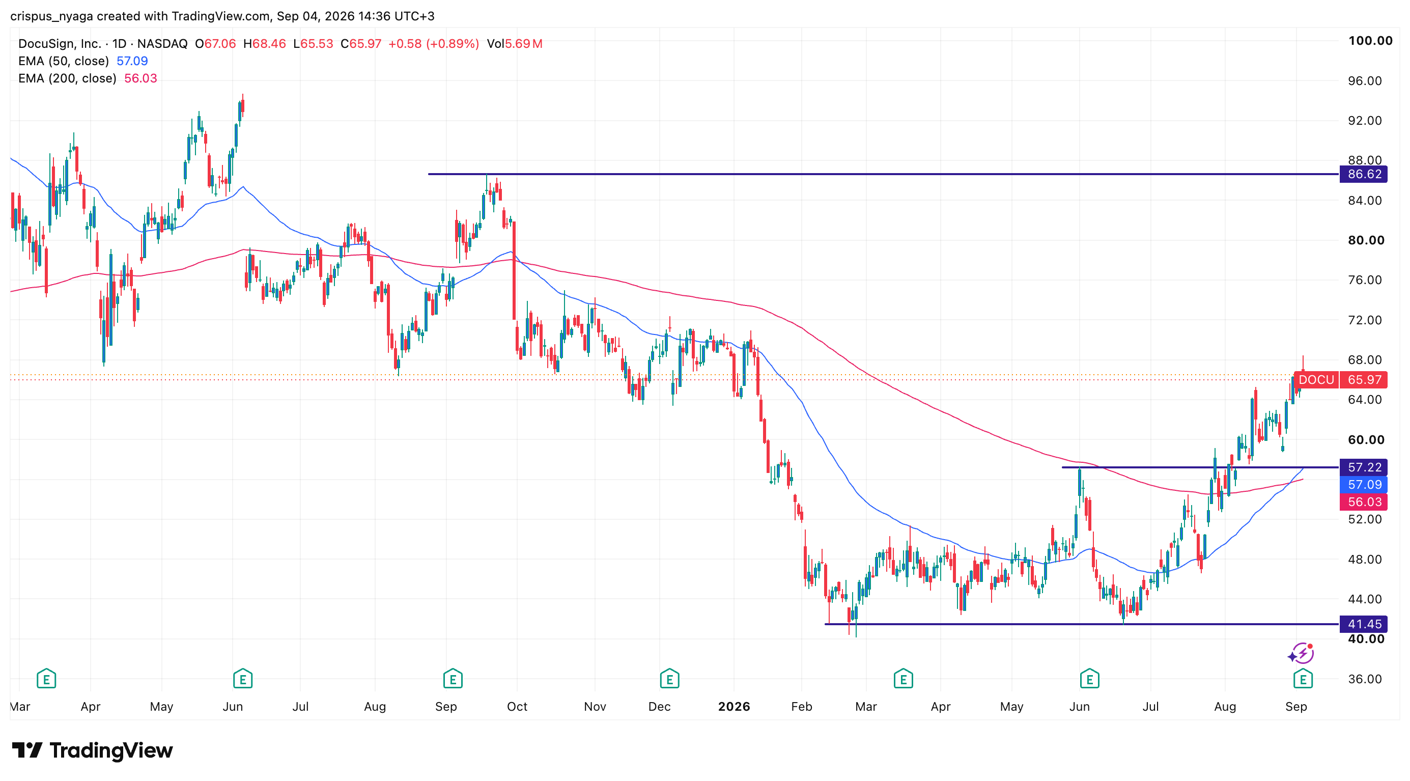 docusign stock