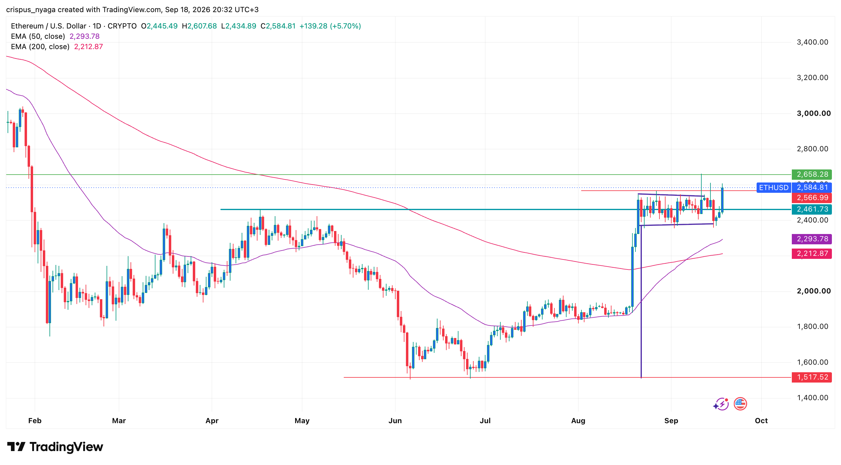 Ethereum price