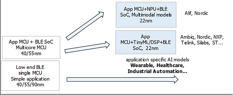chart: Edge AI in BLE SoCs, by TSR