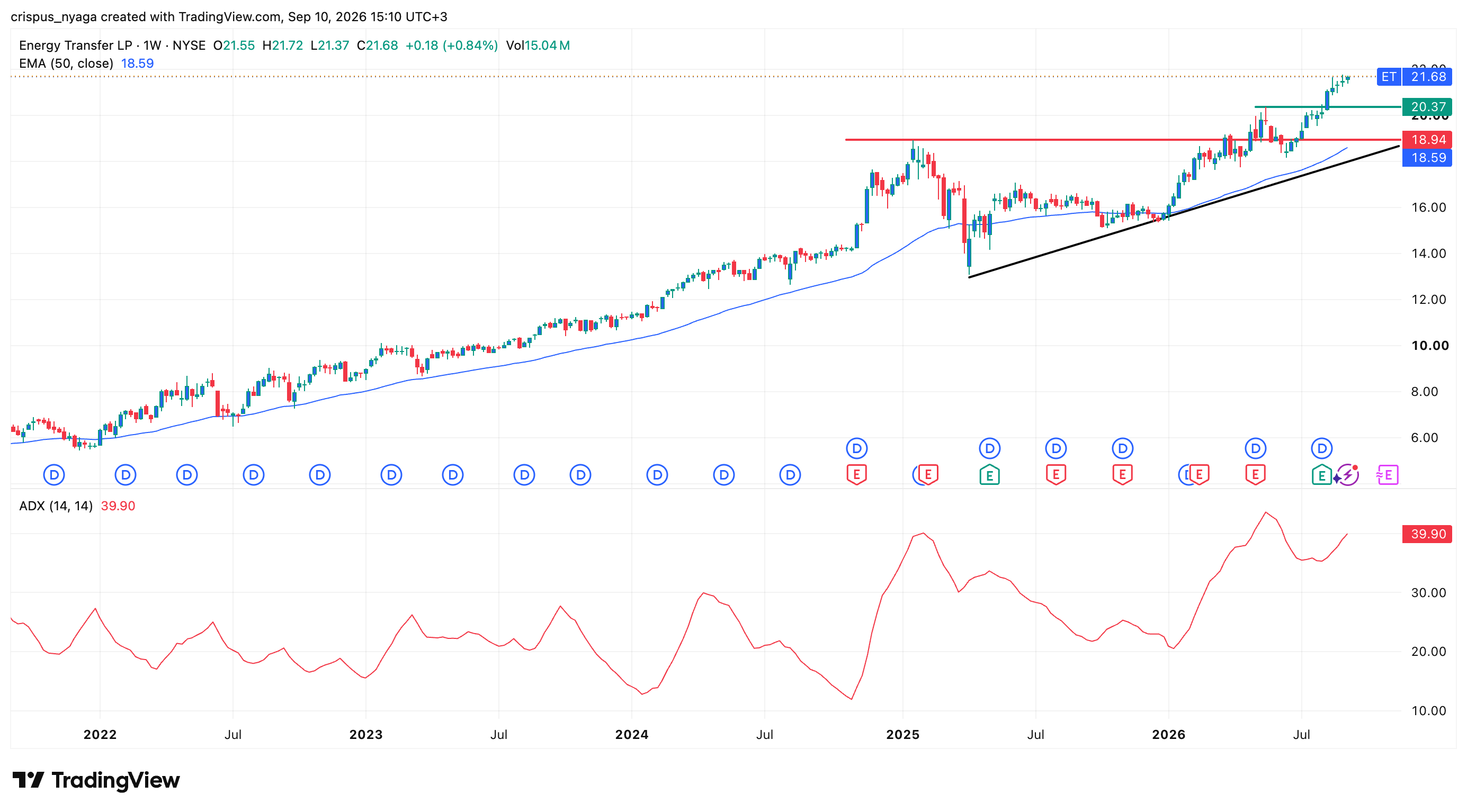 Energy Transfer stock