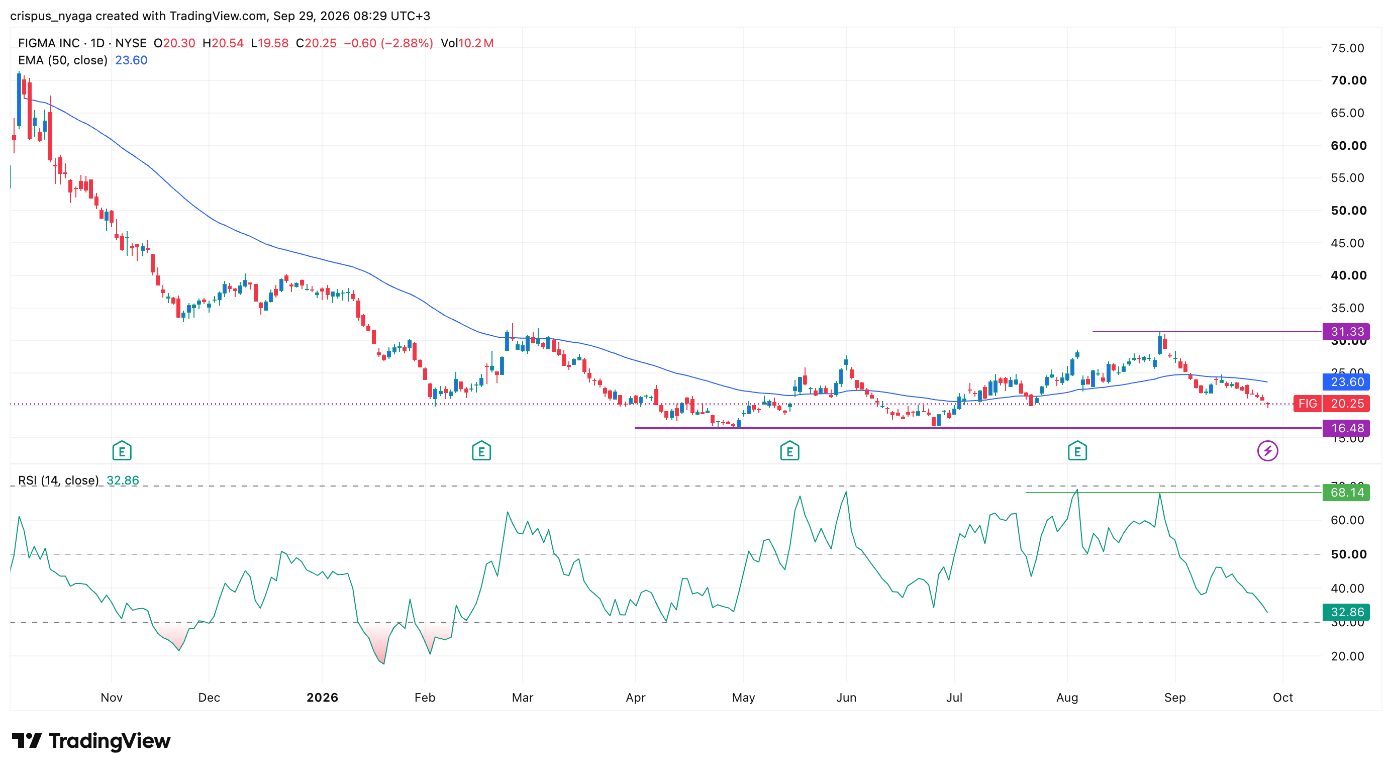 Figma stock