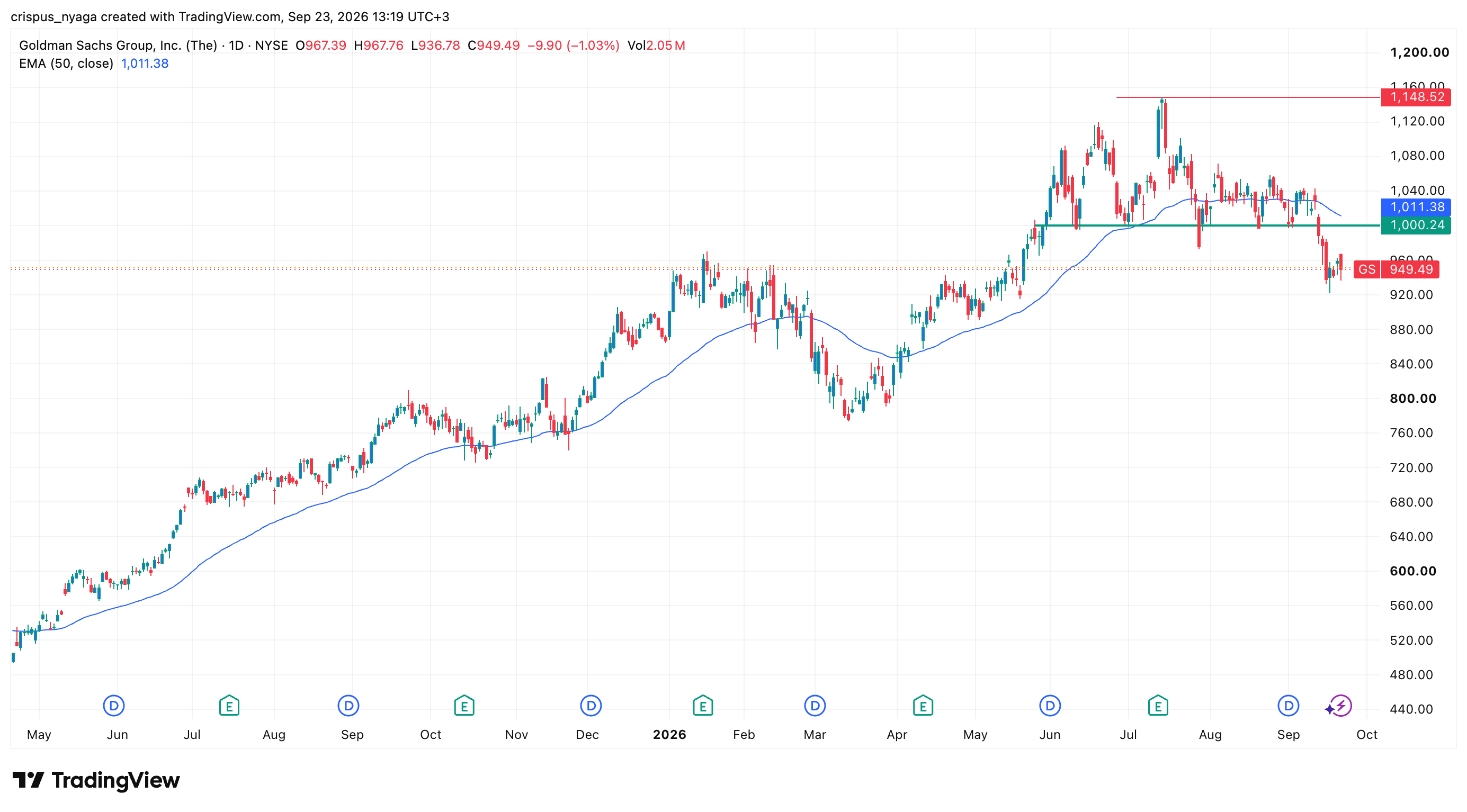 Goldman Sachs