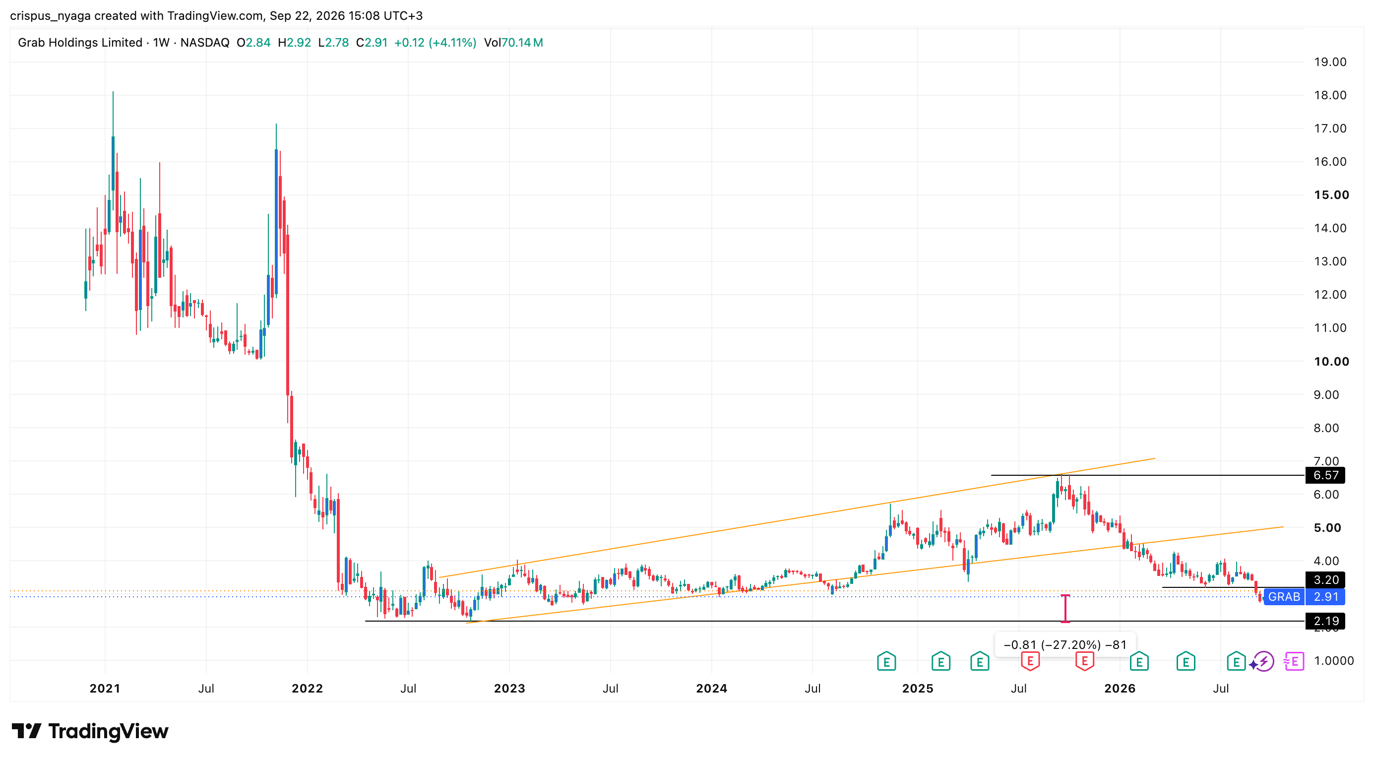 Grab stock