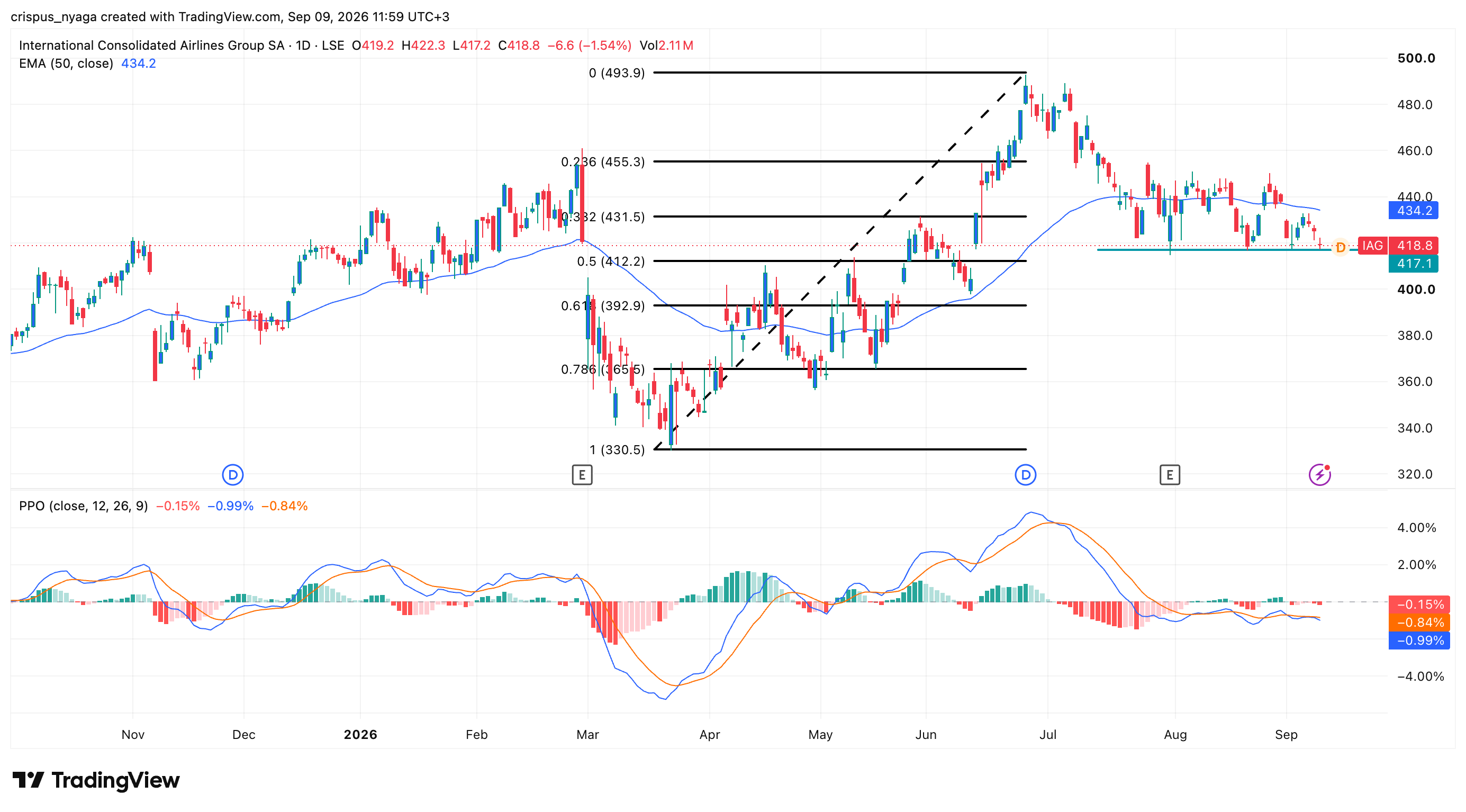 Iag share price