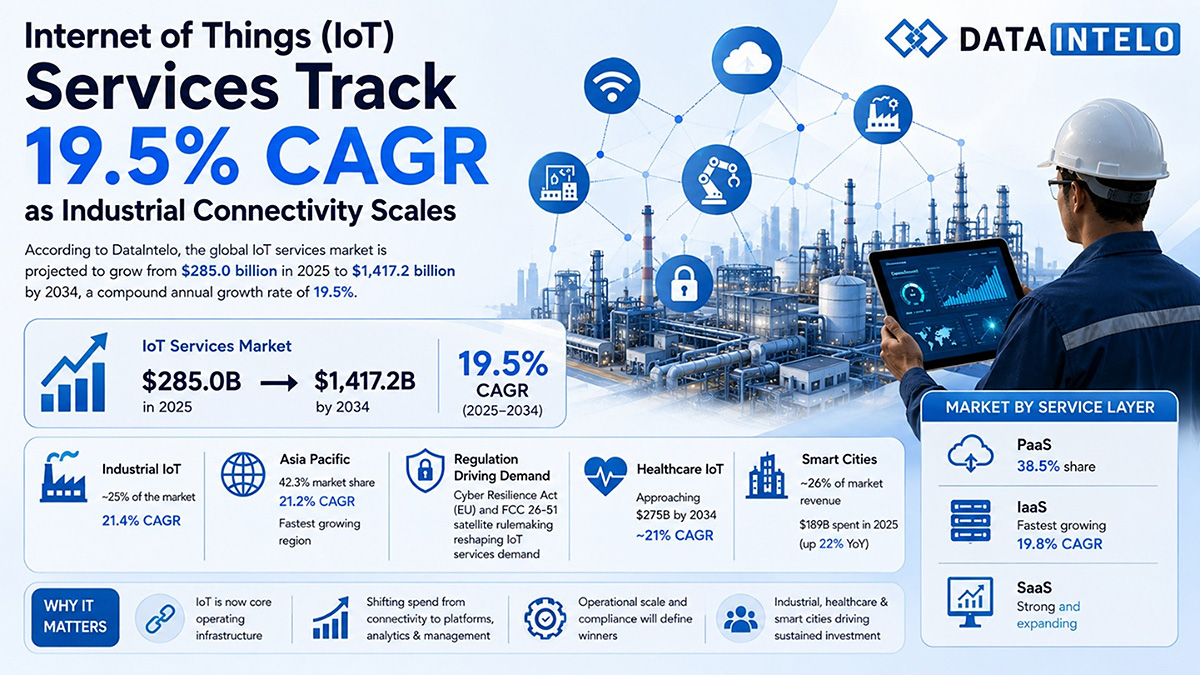 IoT services infographics by DataIntelo