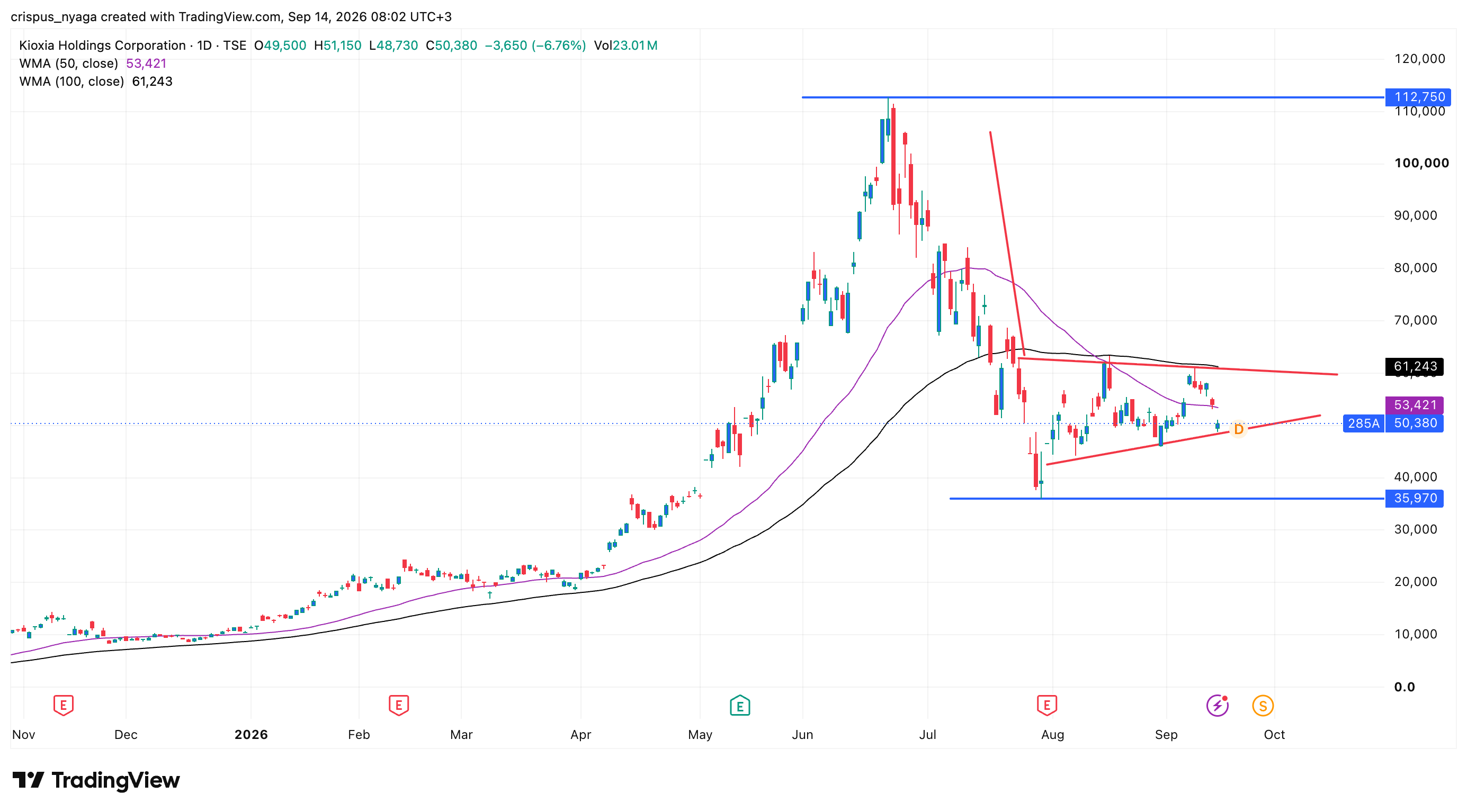 sandisk stock