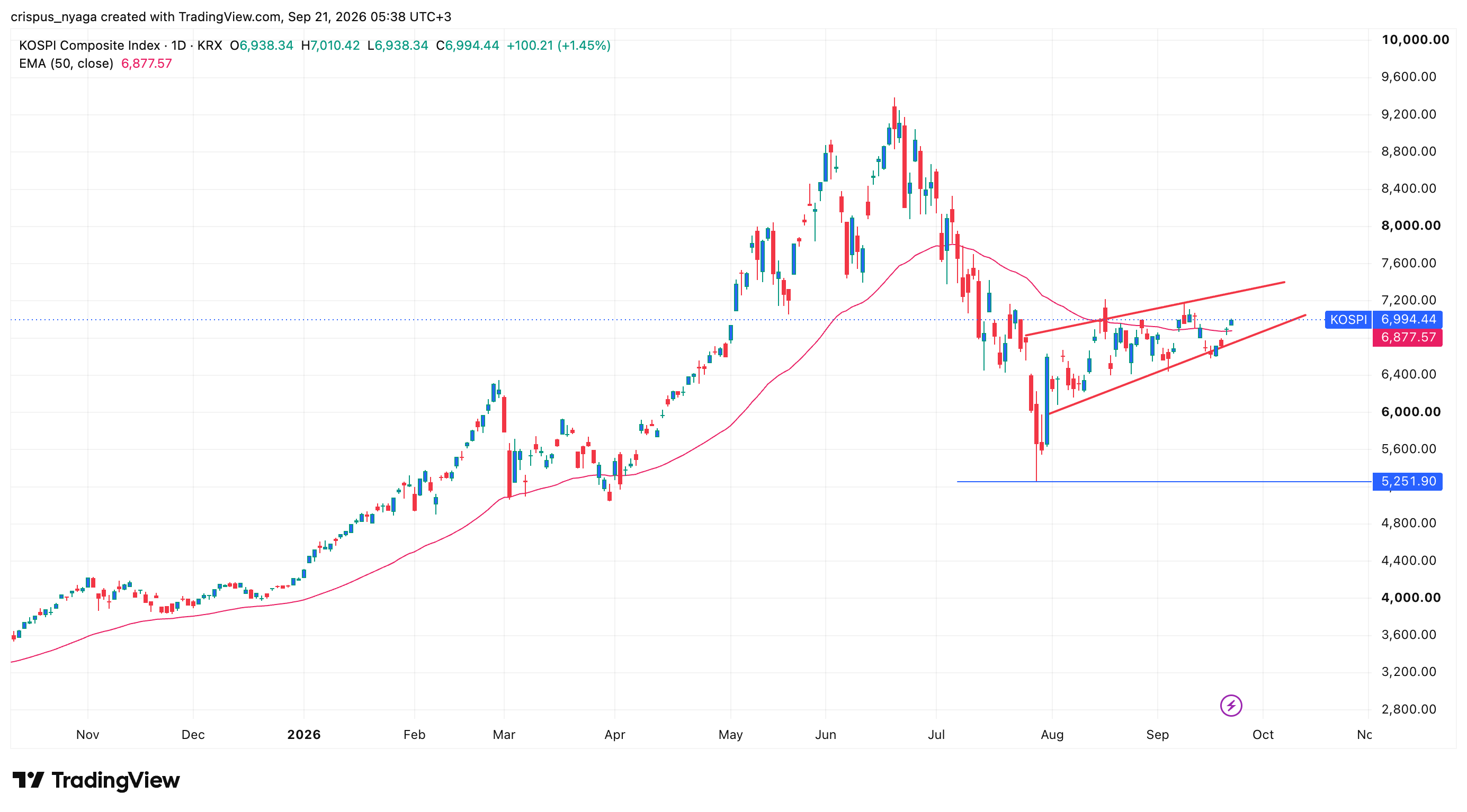 Kospi Index