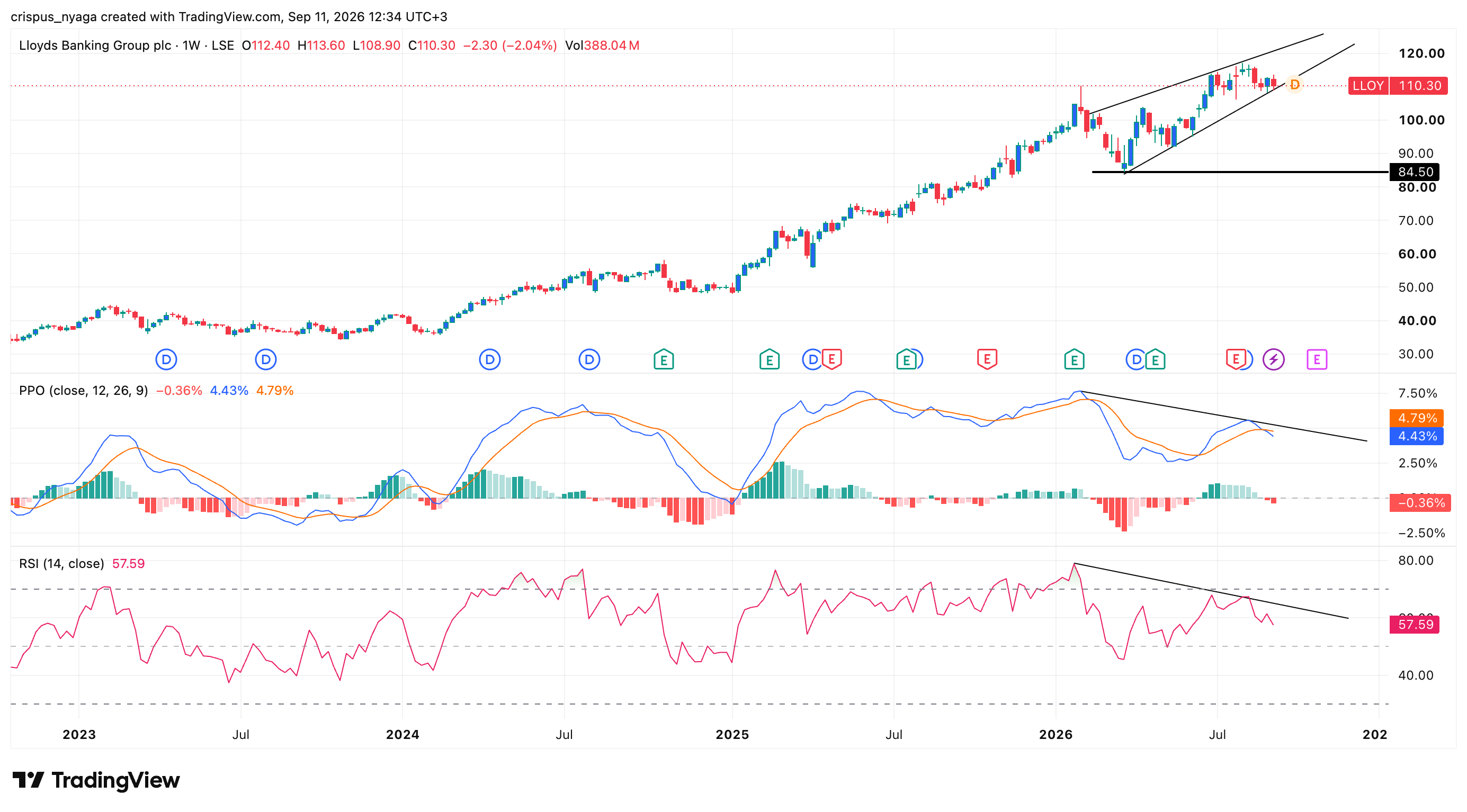 LLoyds share price