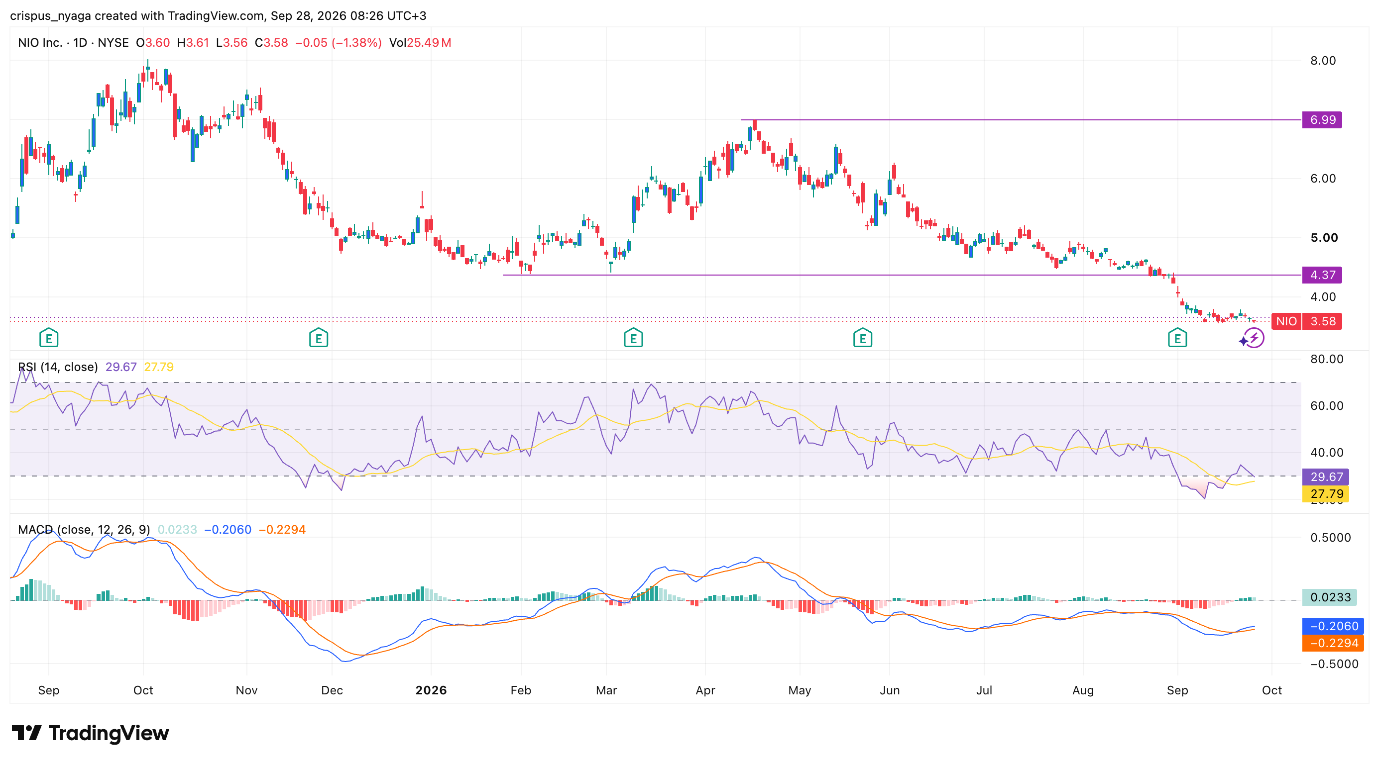 nio stock