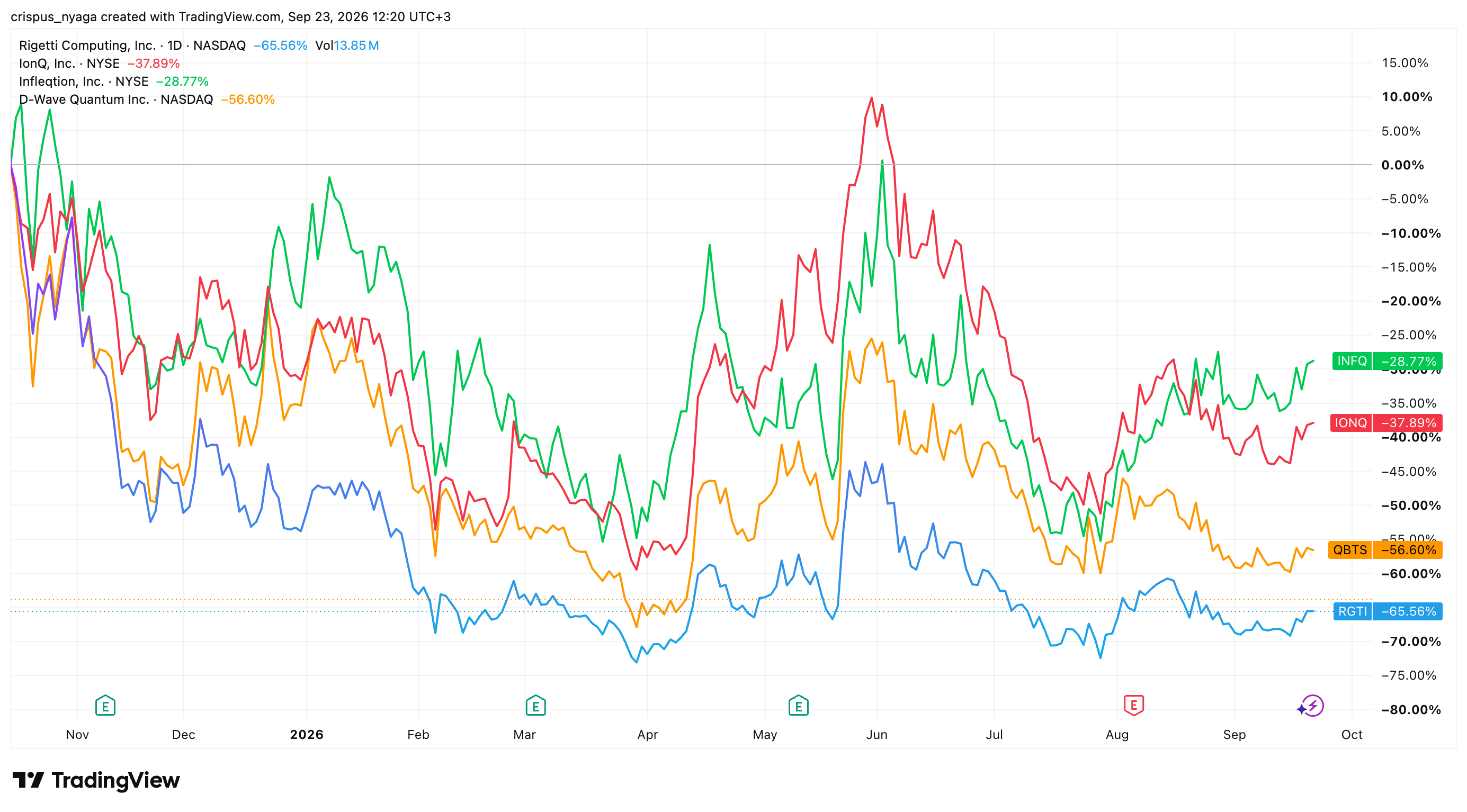 IonQ, D-Wave, Rigetti and Infleqtion stocks