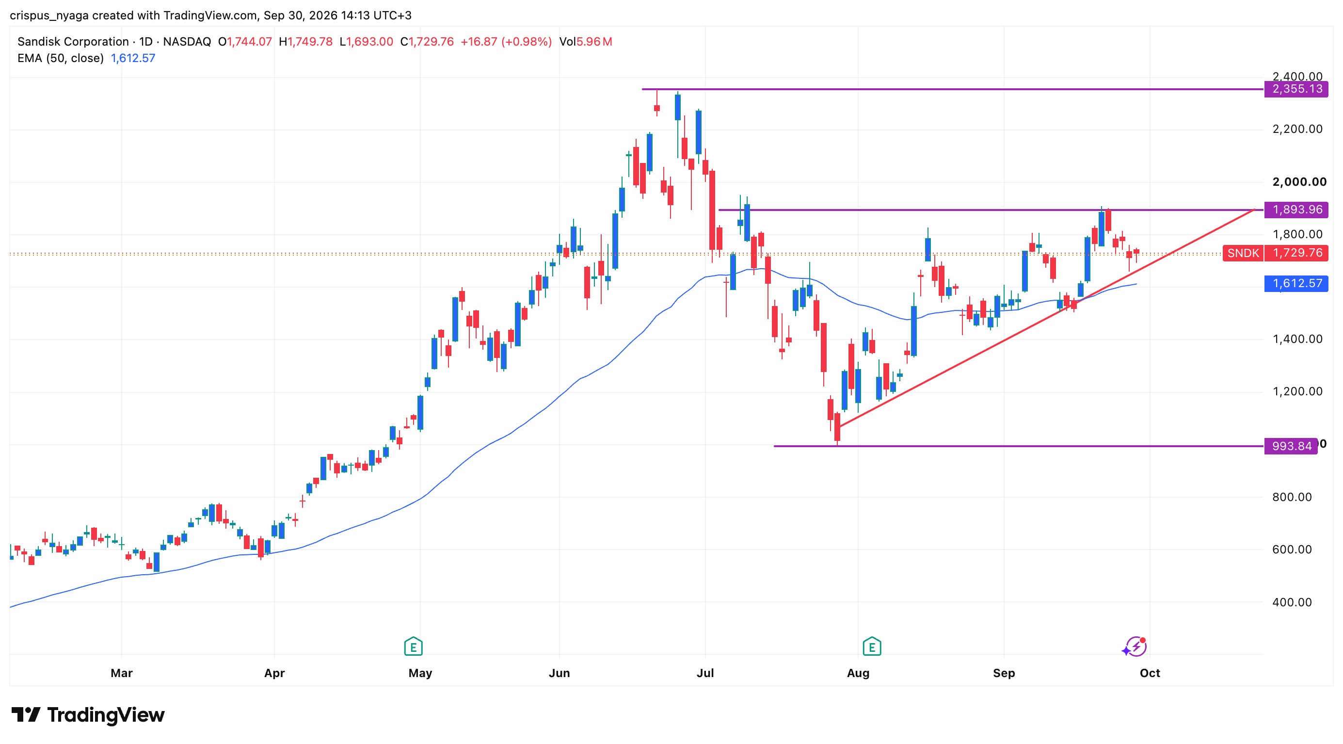 sandisk stock