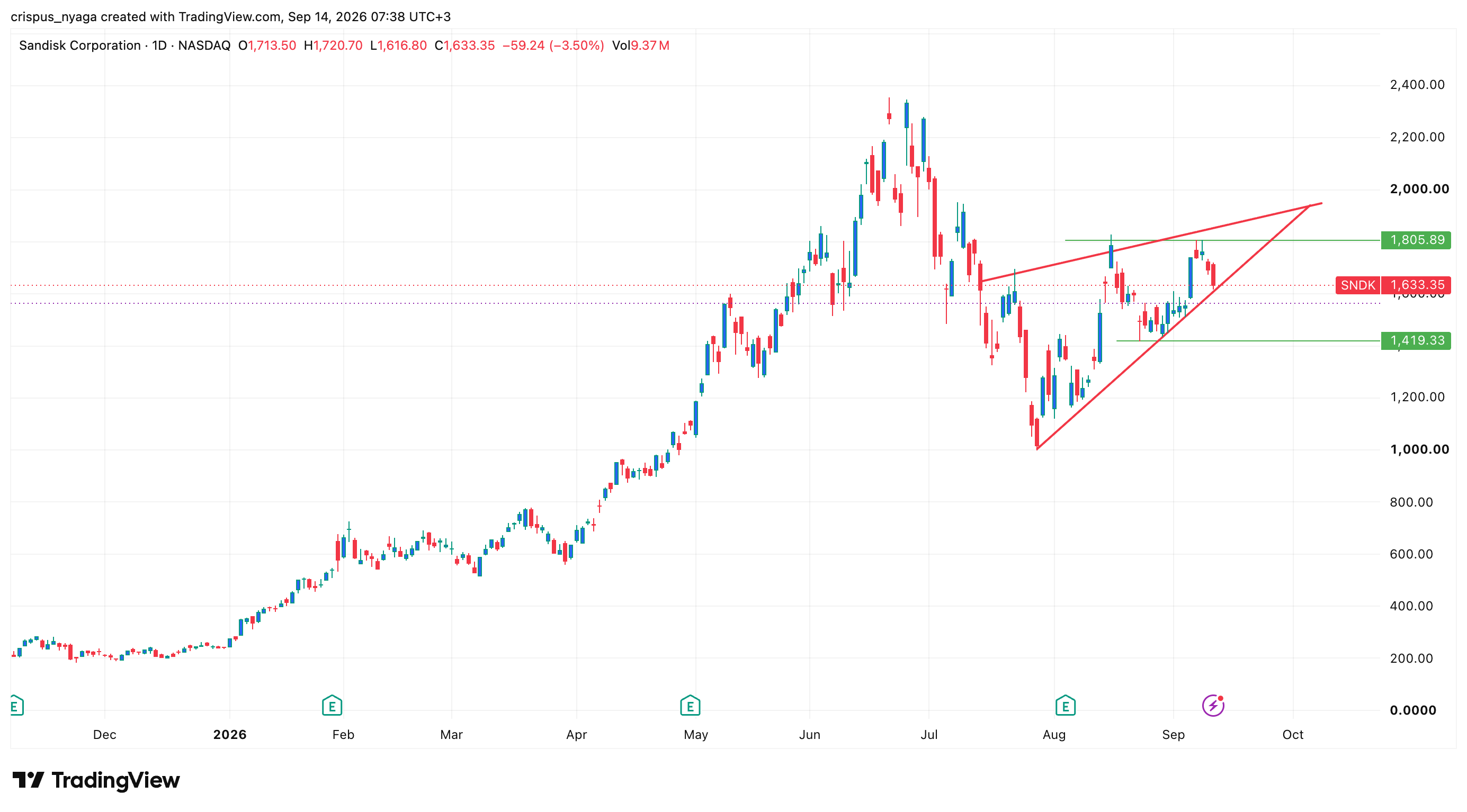 sandisk stock