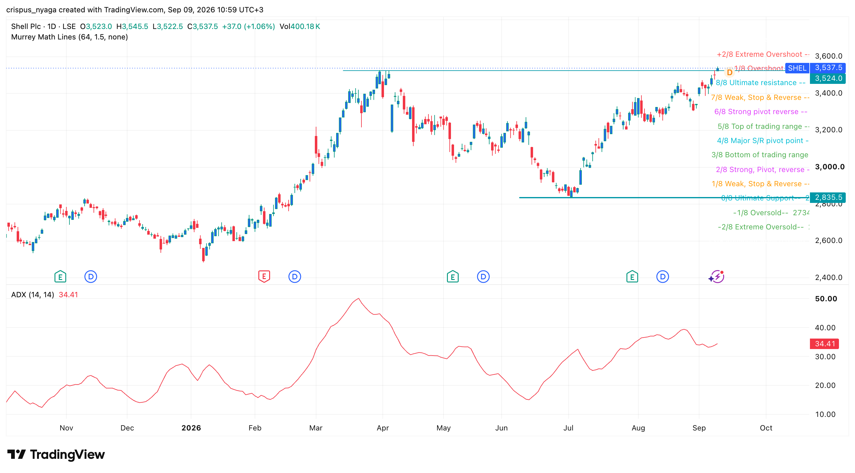 Shell share price