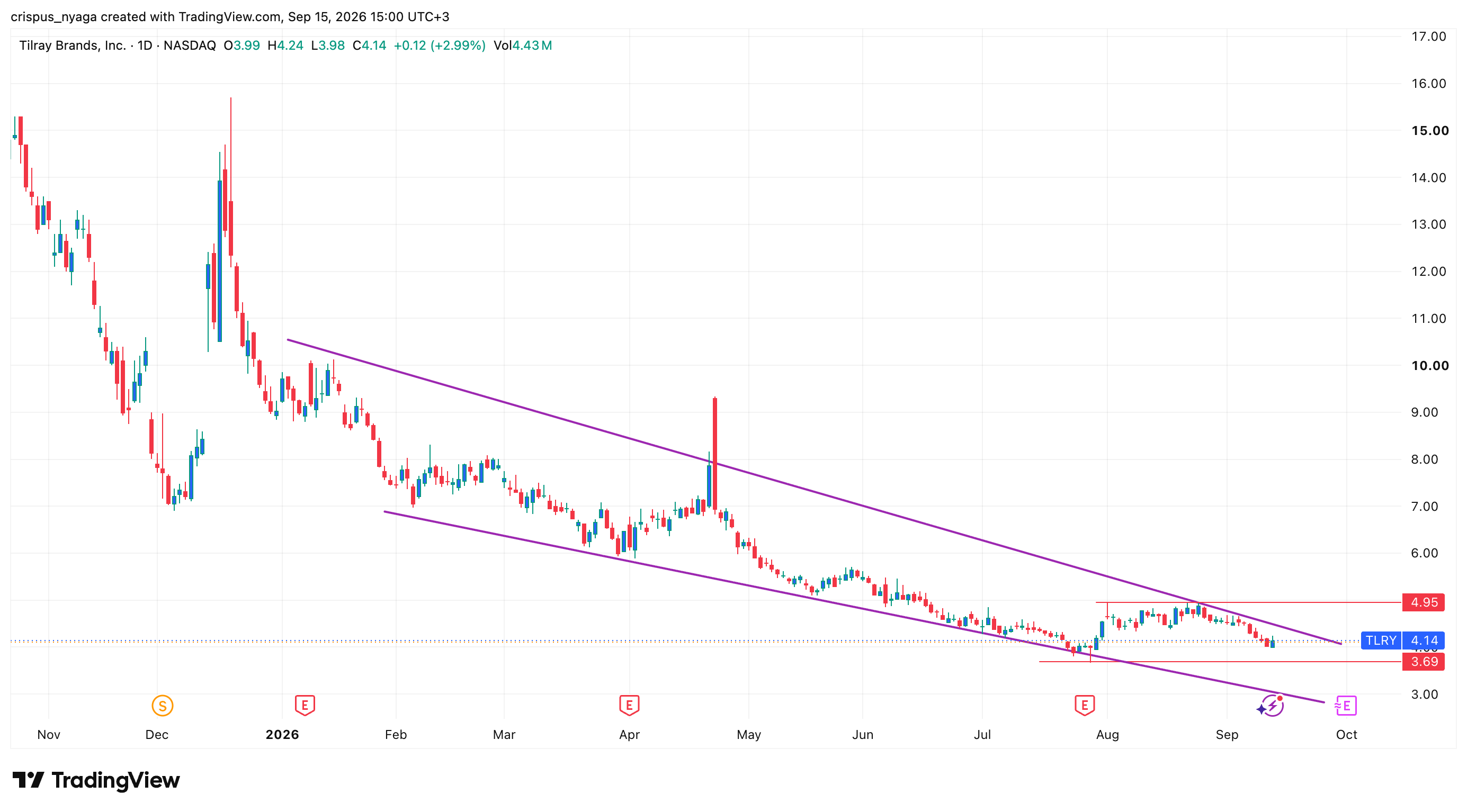 Tilray stock