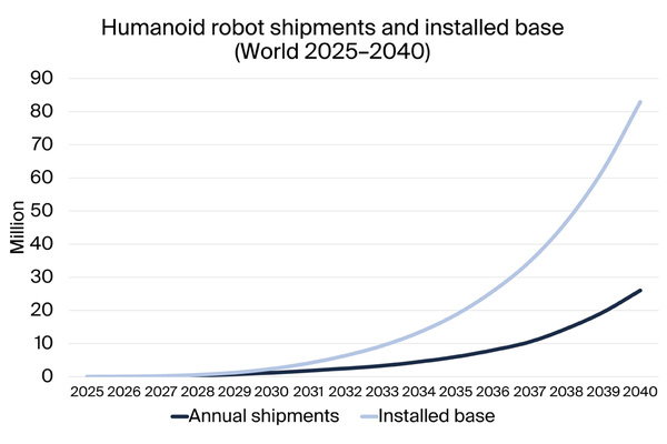 Berg Insight chart: humanoid robot shipments and installed base 2025-2040 