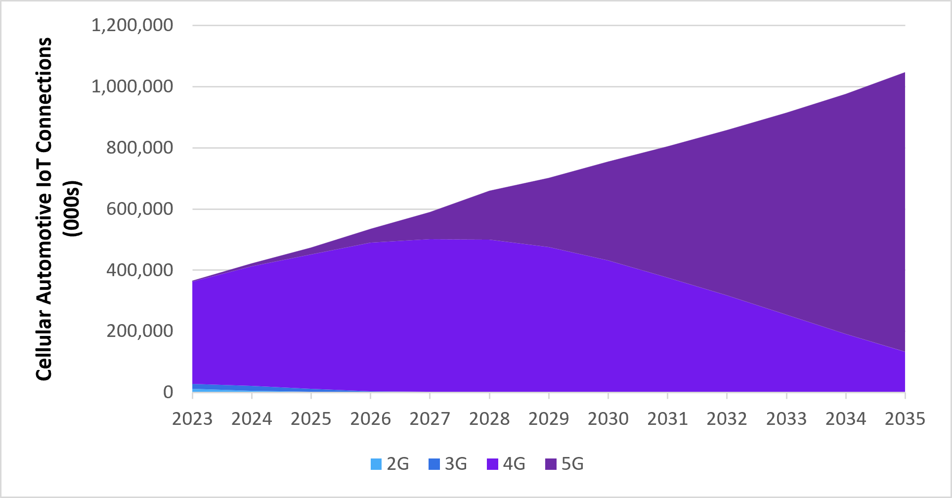 chart: connected vehicle installed base by modem type