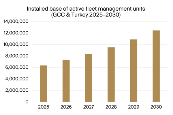 chart: Installed base of active fleet management units in GCC and Turkey, 2025-2030