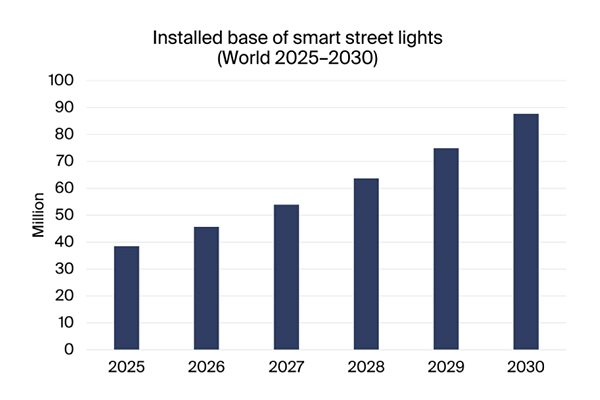 chart: installed base of smart street lights, world 2025-2030, by Berg Insight