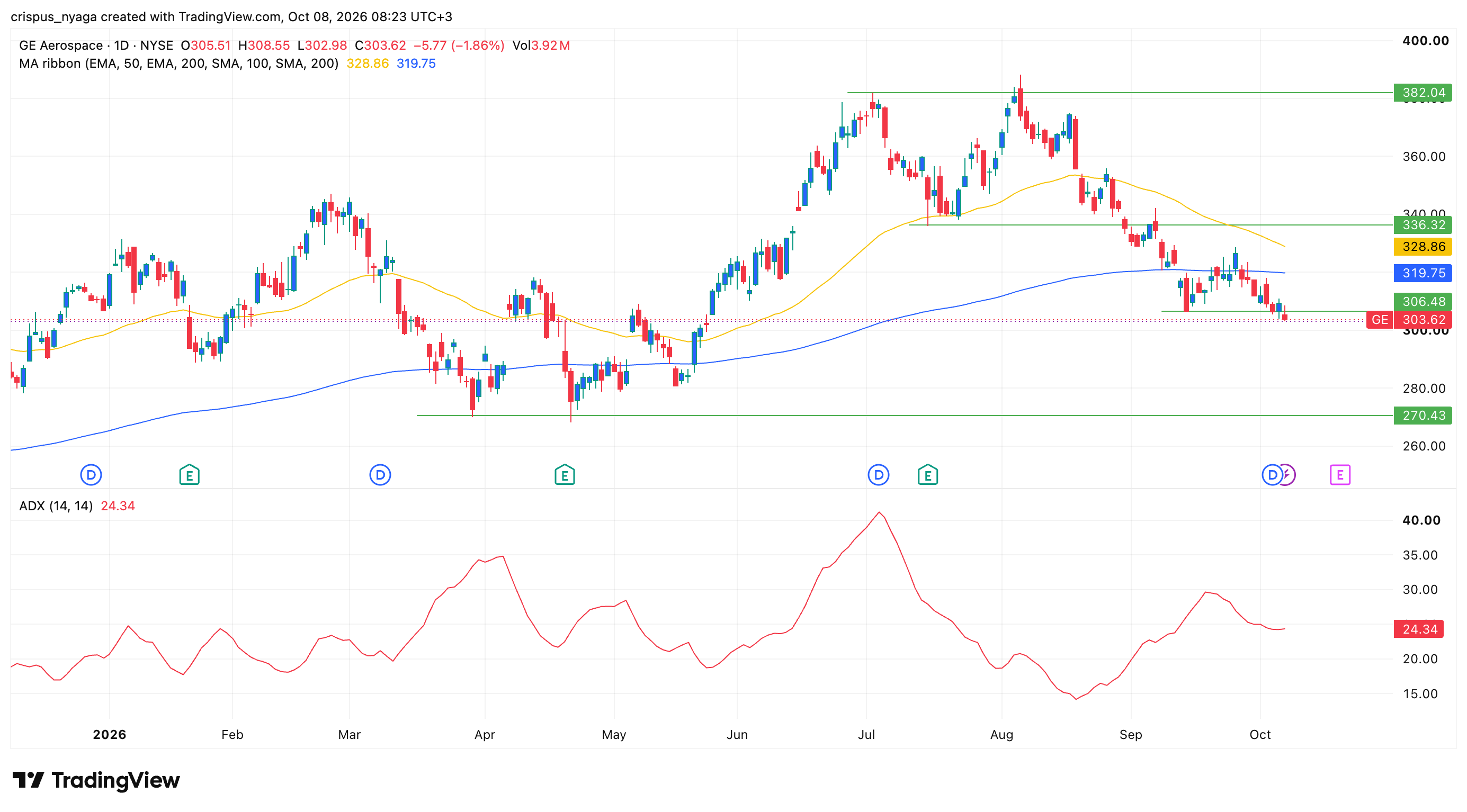 GE Aerospace stock