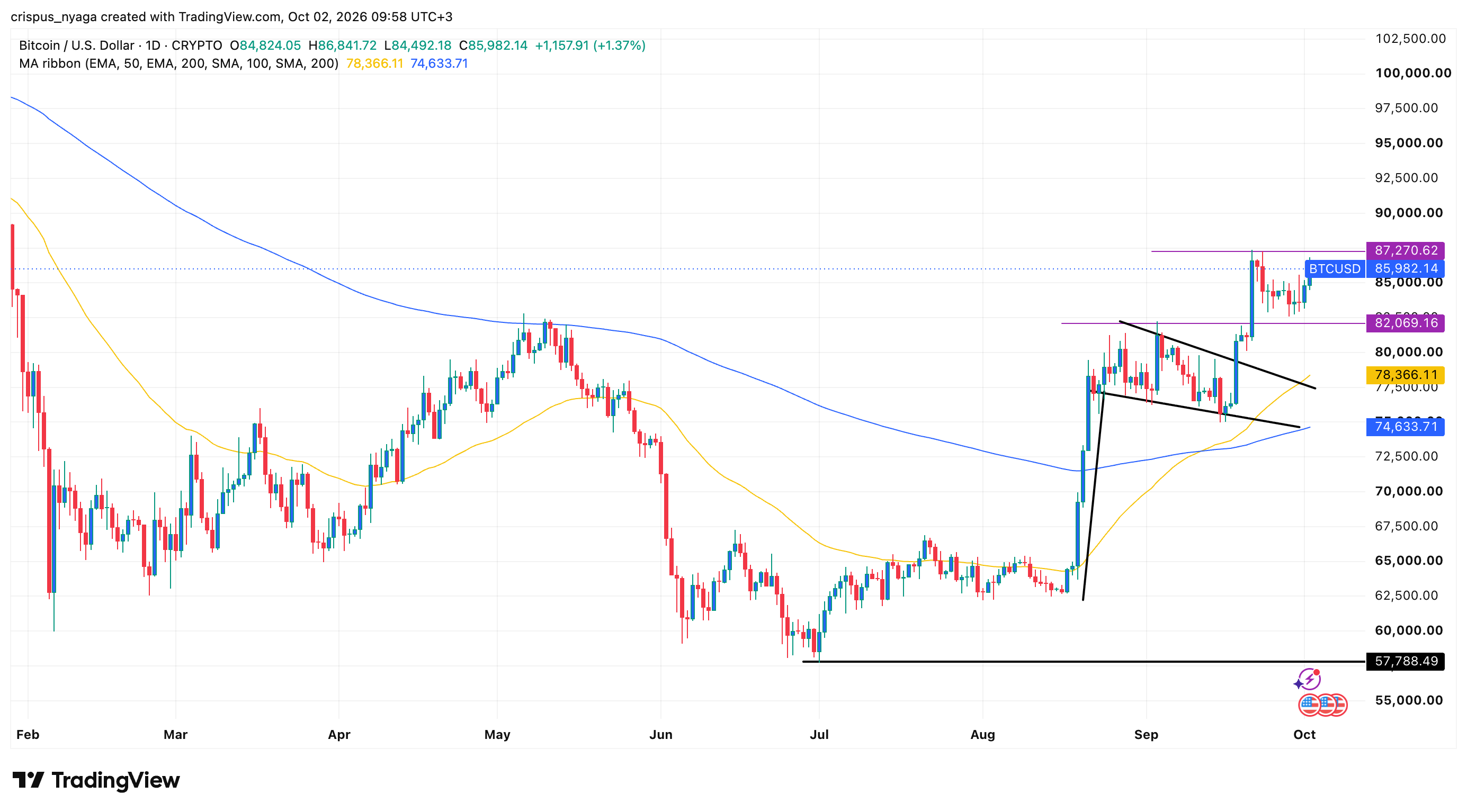 Bitcoin price