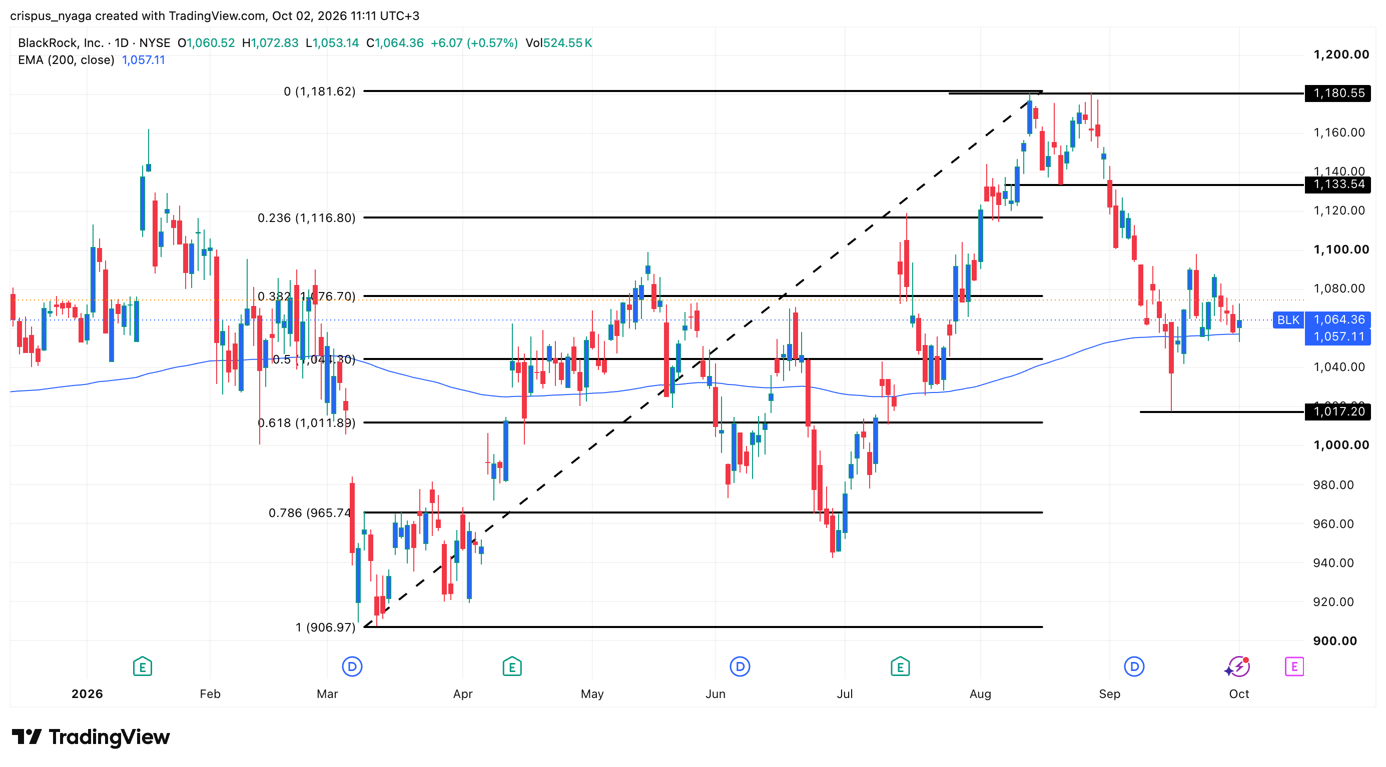BlackRock stock