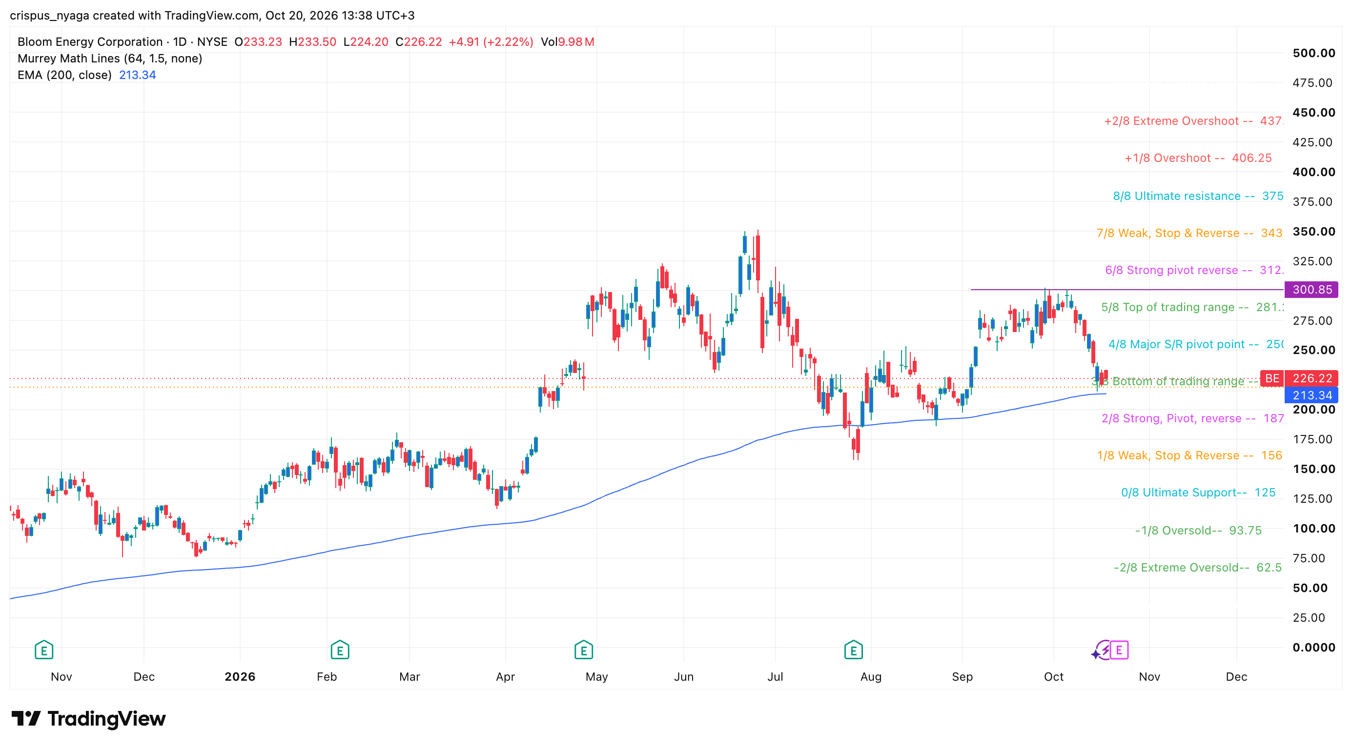 Bloom Energy stock