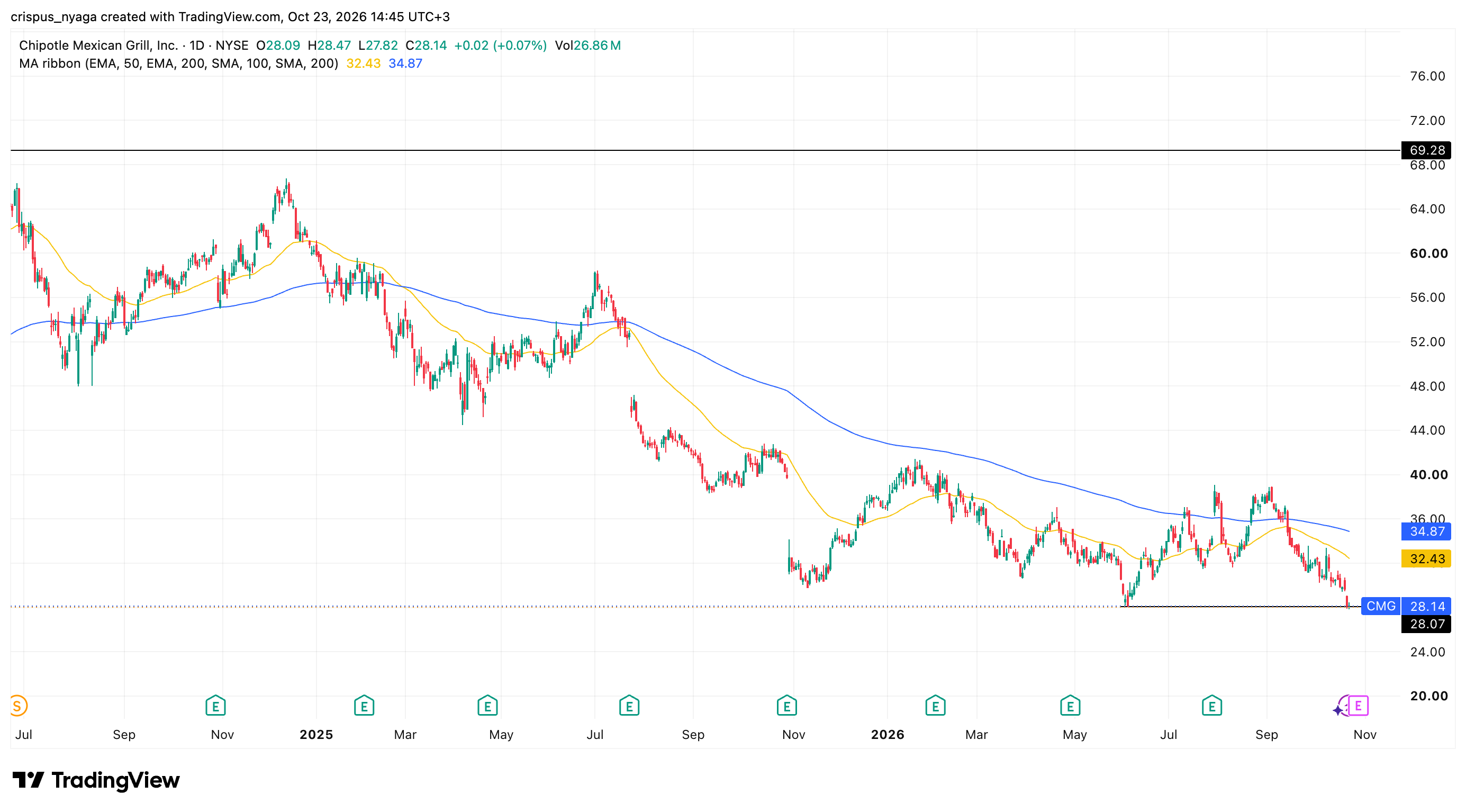 chipotle stock