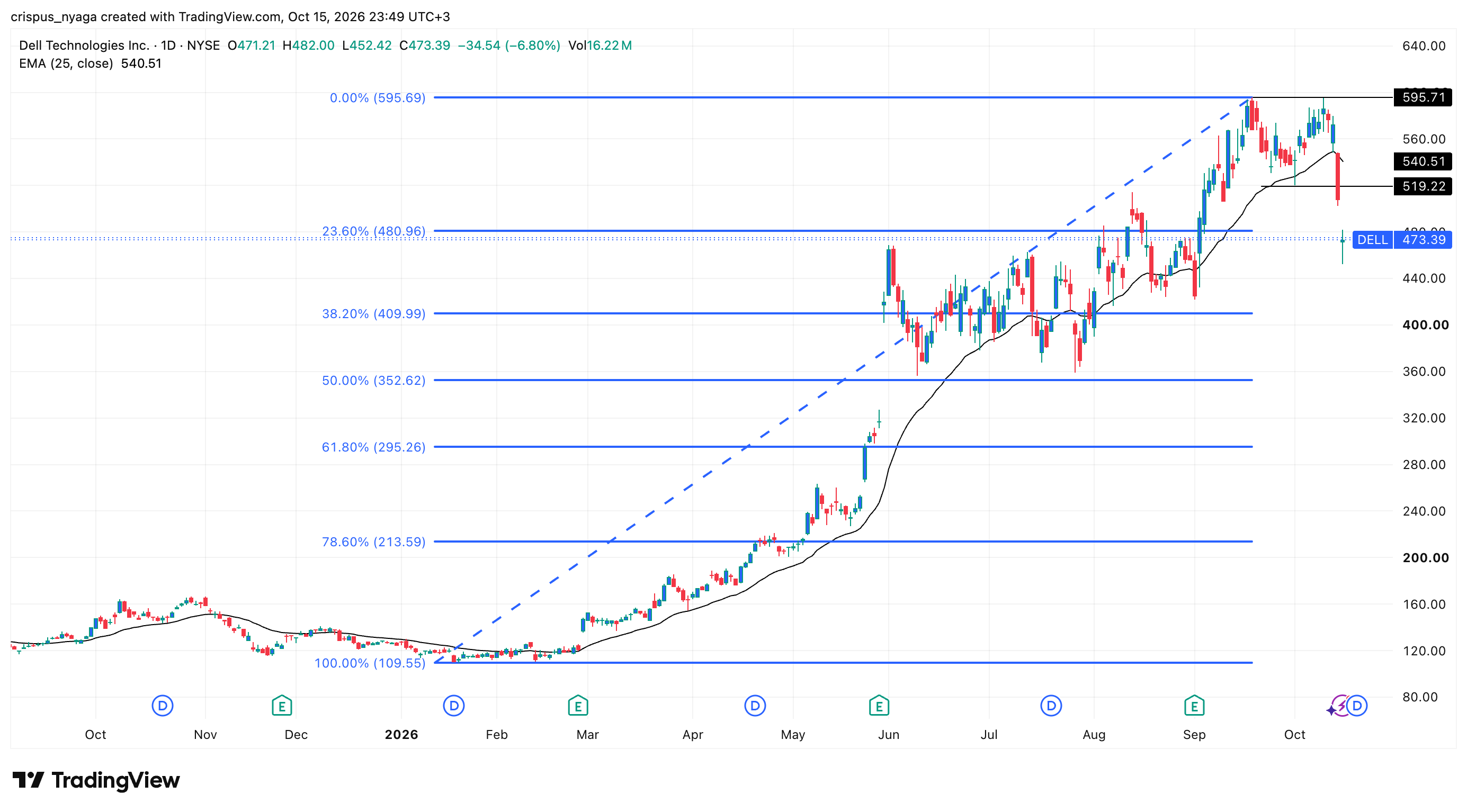 Dell stock