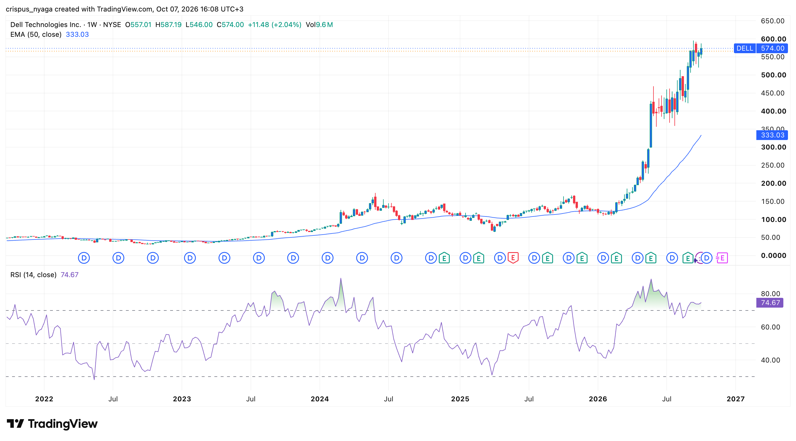 Dell stock
