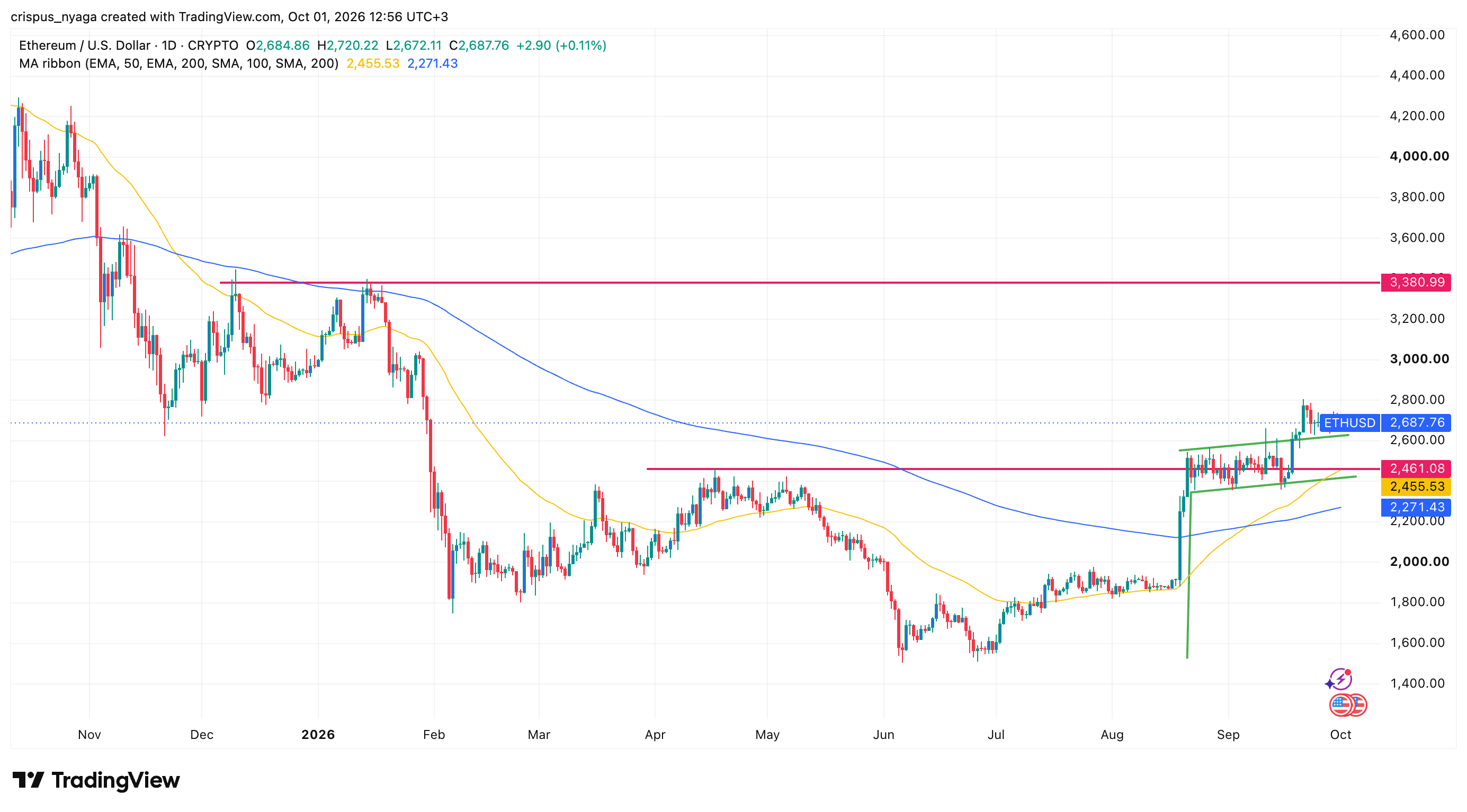 Ethereum price