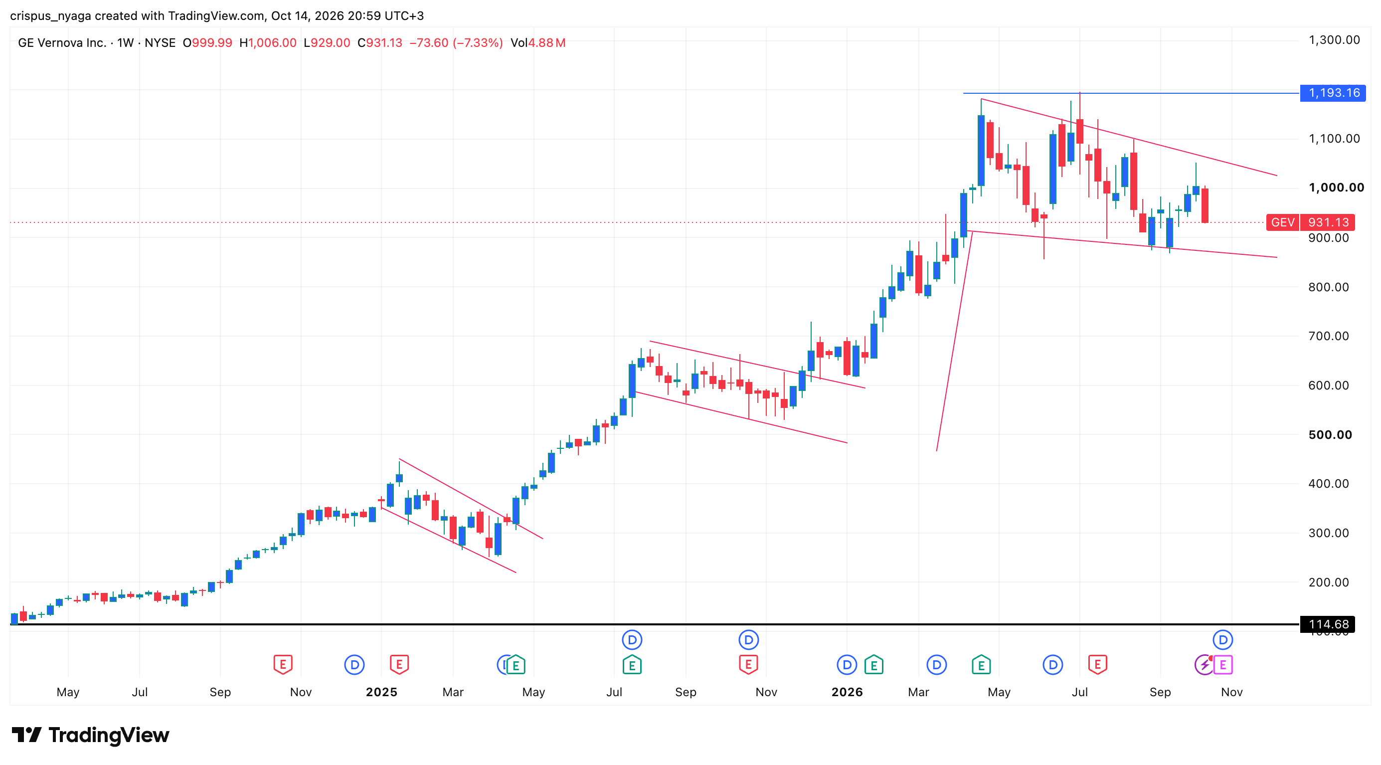 GE Vernova stock