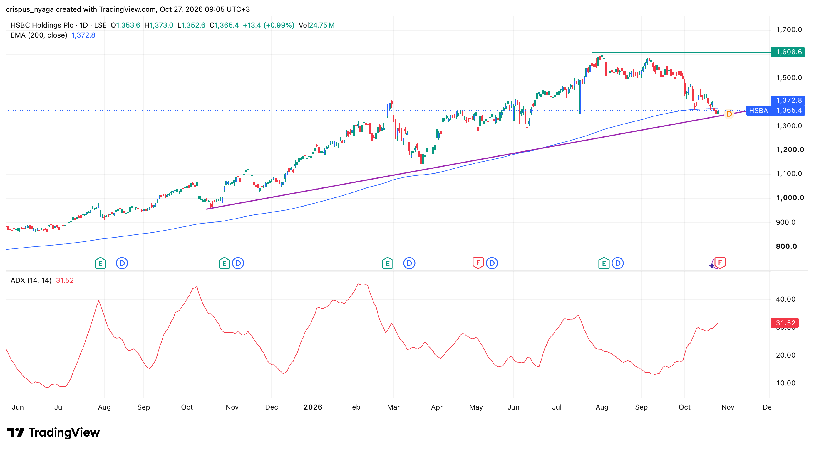 HSBC share price