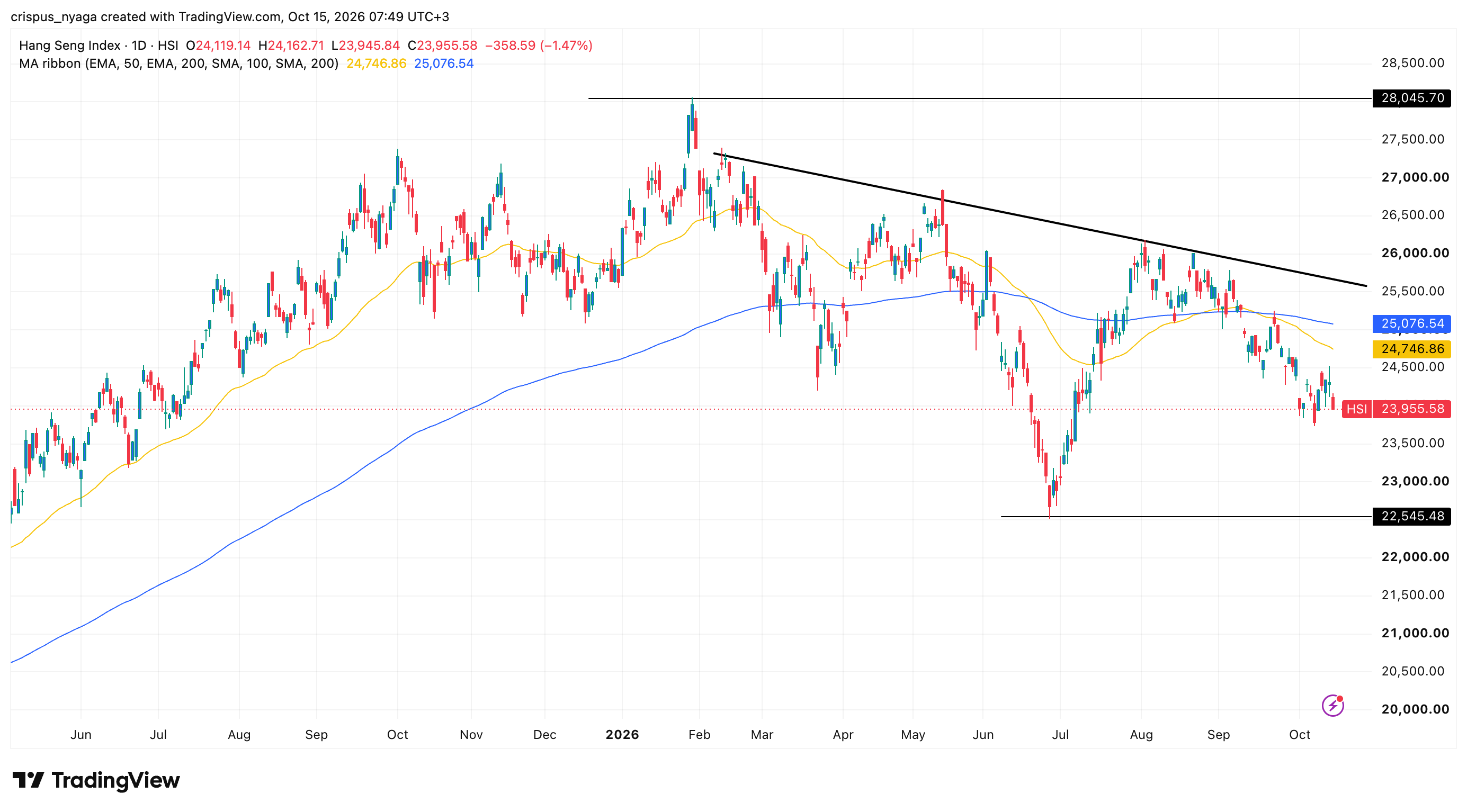 Hang Seng Index