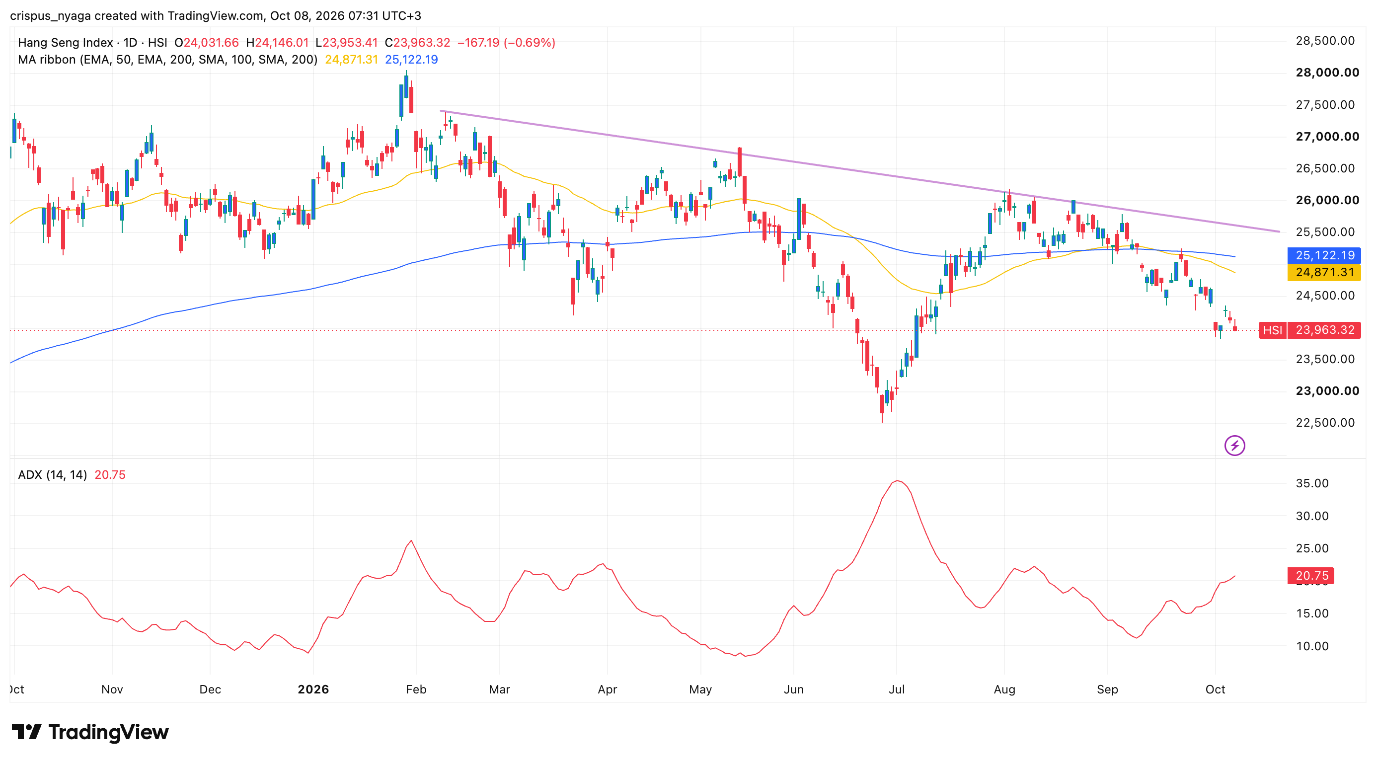 Hang Seng Index