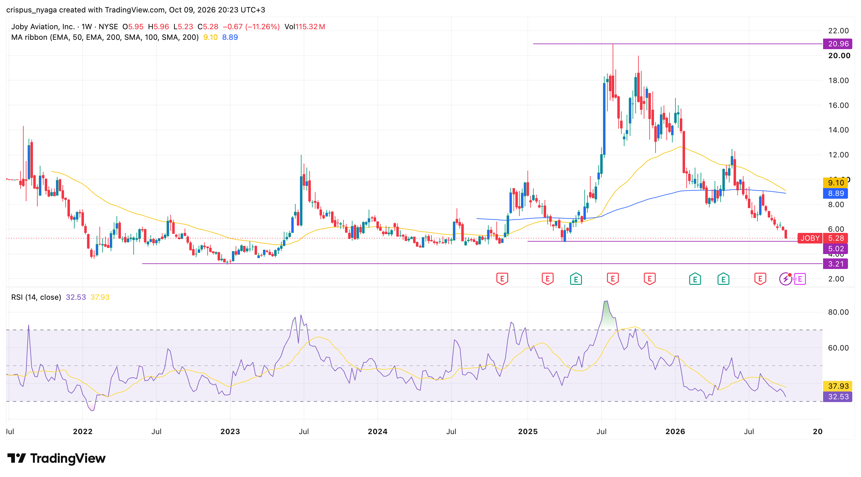 Joby Aviation stock