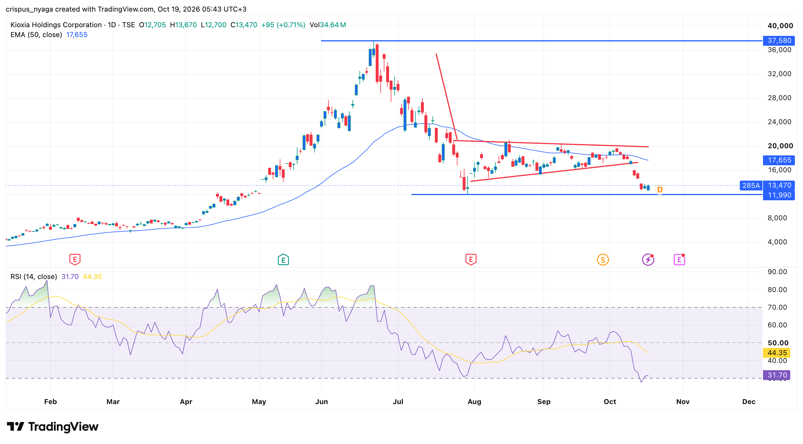 Kioxia stock
