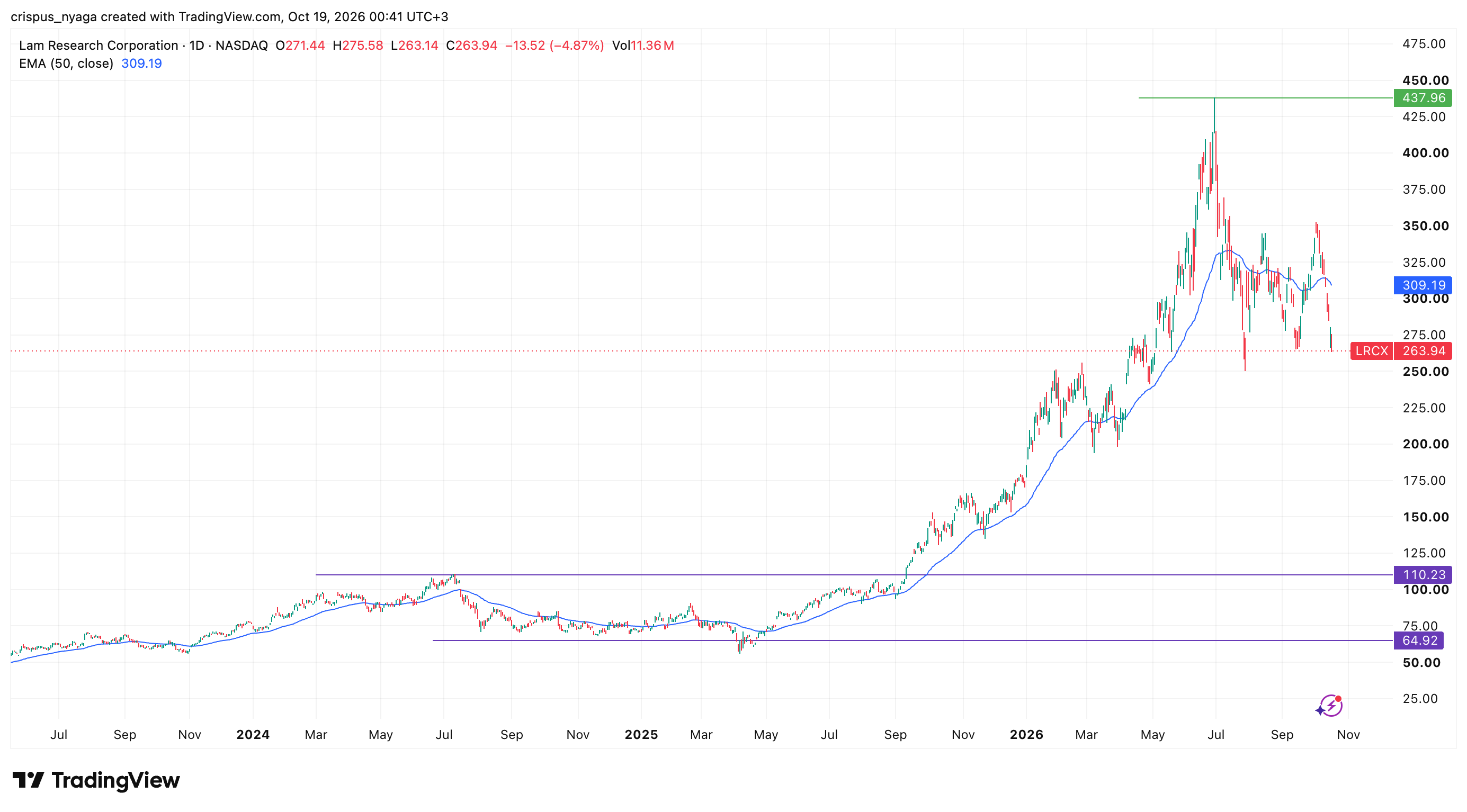 lam research