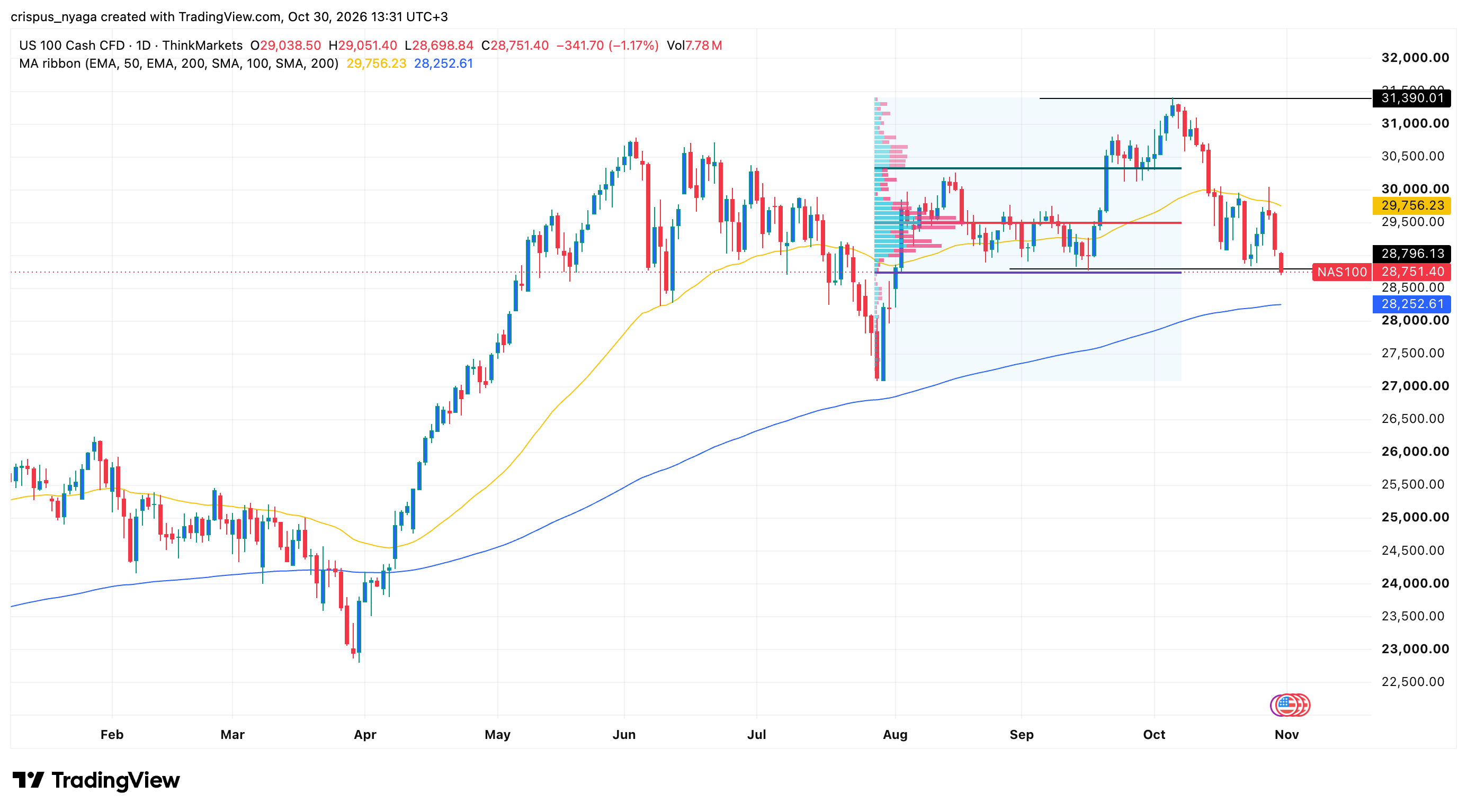 nasdaq 100